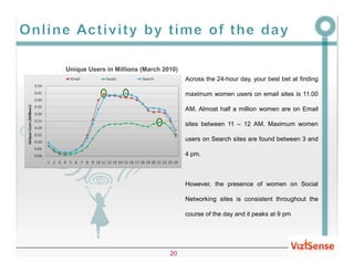 Unique Users in Millions (March 2010)
                                        Across the 24-hour day, your best bet at finding

                                        maximum women users on email sites is 11.00

                                        AM. Almost half a million women are on Email

                                        sites between 11 – 12 AM. Maximum women

                                        users on Search sites are found between 3 and

                                        4 pm.



                                        However, the presence of women on Social

                                        Networking sites is consistent throughout the

                                        course of the day and it peaks at 9 pm




                                  20
 