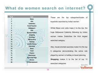 Rank        Topic
                               These   are   the     top   categories/cluster   of
 1          Music
 2           Jobs              keywords searched by Indian women.
 3        Celebrities
 4      Travel/Tourism
 5       Wallpapers            Whilst Music and Jobs make it to the top, the
 6           kids
 7     Beauty/Fashion          huge Bollywood Celebrity following by Indian
 8        shopping
 9        Greetings
                               women makes Celebrities the third largest
 10      SMS services
                               searched category.
 11        Gaming
 12     Health/Fitness
 13       Education
                               Also, travel-oriented searches make it to the top
 14         News
 15         Food               5 categories demonstrating the active role
 16        Finance
 17      Matrimony             played by women in holiday or travel planning.
 18     Ayurveda/Yoga
 19        Movies              Shopping makes it to the list of top 10
 20    TV Entertainment
                               searched categories
                                                                         March 2010


                          22
 