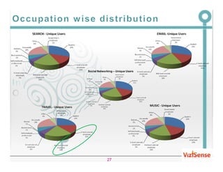 Social Networking – Unique Users




             27
 