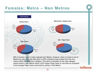 Total Internet




58% of women users in India originate from Metros. However, when it comes to use of
Matrimony sites, this ratio falls down to 50% indicating huge interest from the non-
metros within the Matrimony category. This trend is reversed on the Jobs category
where women in the Metros report a 20% higher Page Views on Job sites as compared
to the average Page Views consumed by women in the Metros

                                          29
 