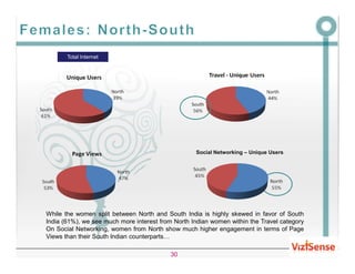 Total Internet




                                                   Social Networking – Unique Users




While the women split between North and South India is highly skewed in favor of South
India (61%), we see much more interest from North Indian women within the Travel category
On Social Networking, women from North show much higher engagement in terms of Page
Views than their South Indian counterparts…

                                          30
 