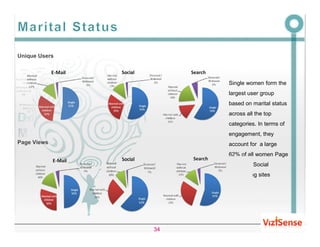 Unique Users



                    Single women form the
                    largest user group
                    based on marital status
                    across all the top
                    categories. In terms of
                    engagement, they
Page Views          account for a large
                    62% of all women Page
                    Views on Social
                    Networking sites




               34
 