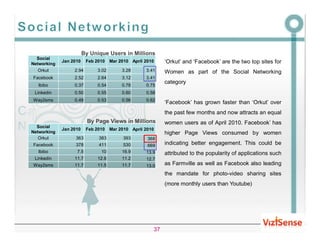 By Unique Users in Millions
  Social
Networking
             Jan 2010    Feb 2010    Mar 2010 April 2010    ‘Orkut’ and ‘Facebook’ are the two top sites for
   Orkut          2.94        3.02        3.28      3.41    Women as part of the Social Networking
Facebook          2.52        2.64        3.12      3.41
                                                            category
  Ibibo           0.37        0.54        0.78      0.75
 Linkedin         0.50        0.55        0.60      0.58
Way2sms           0.49        0.53        0.56      0.62
                                                            ‘Facebook’ has grown faster than ‘Orkut’ over
                                                            the past few months and now attracts an equal
                          By Page Views in Millions         women users as of April 2010. Facebook’ has
  Social
             Jan 2010    Feb 2010    Mar 2010 April 2010
Networking                                                  higher Page Views consumed by women
   Orkut           363        383         393        368
Facebook           378        411         530        669    indicating better engagement. This could be
  Ibibo            7.5         10         16.9      13.9    attributed to the popularity of applications such
 Linkedin         11.7        12.6        11.2      12.7
Way2sms           11.7        11.5        11.7      13.0    as Farmville as well as Facebook also leading
                                                            the mandate for photo-video sharing sites
                                                            (more monthly users than Youtube)




                                                       37
 