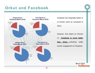 Unique Users              Time Spent on        Facebook has marginally higher %
Facebook (March 2010)     Facebook (March 2010)
                                                   of women users as compared to

                                                   Orkut



                                                   However, time Spent by Women

                                                   on      Facebook is much better

       Unique Users             Time Spent on      than     Orkut   indicating   better
     Orkut (March 2010)       Orkut (March 2010)
                                                   women engagement on Facebook




                                                                            March 2010

                                           38
 