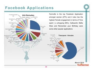 Farmville is the top Facebook Application
     amongst women (27%) and it also has the
     highest Female engagement in terms of Time
     spent ( a whopping 68%). Cafeworld, Mafia
     Wars and Remember your Birthday were
     some other popular applications




                                       March 2010

39
 