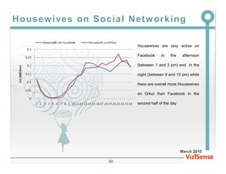 Housewives are very active on

     Facebook     in   the     afternoon

     (between 1 and 3 pm) and in the

     night (between 9 and 10 pm) while

     there are overall more Housewives

     on Orkut than Facebook in the

     second half of the day




                              March 2010

40
 