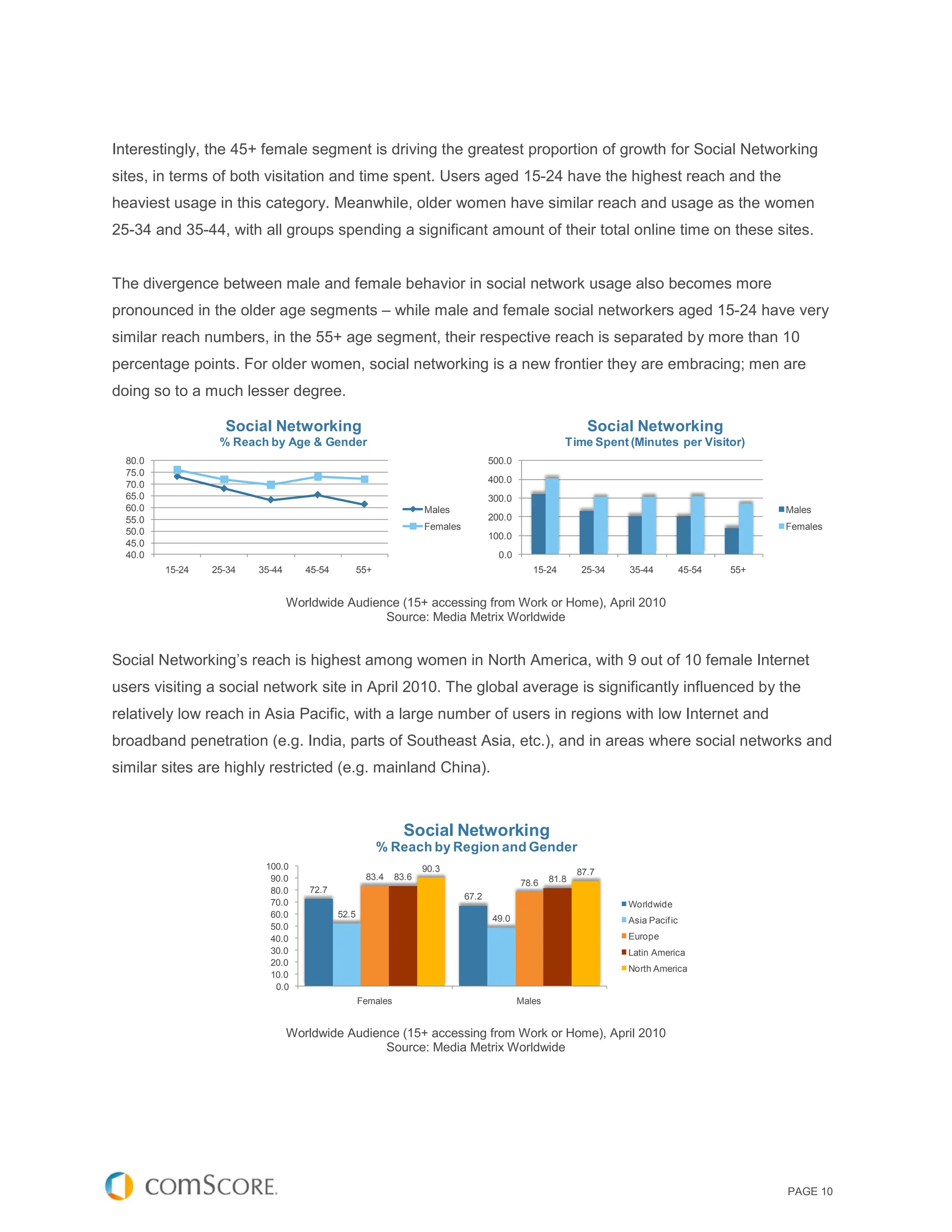 Interestingly, the 45+ female segment is driving the greatest proportion of growth for Social Networking
sites, in terms of both visitation and time spent. Users aged 15-24 have the highest reach and the
heaviest usage in this category. Meanwhile, older women have similar reach and usage as the women
25-34 and 35-44, with all groups spending a significant amount of their total online time on these sites.


The divergence between male and female behavior in social network usage also becomes more
pronounced in the older age segments – while male and female social networkers aged 15-24 have very
similar reach numbers, in the 55+ age segment, their respective reach is separated by more than 10
percentage points. For older women, social networking is a new frontier they are embracing; men are
doing so to a much lesser degree.

                   Social Networking                                                                          Social Networking
                  % Reach by Age & Gender                                                               Time Spent (Minutes per Visitor)
  80.0                                                                               500.0
  75.0
  70.0                                                                               400.0
  65.0                                                                               300.0
  60.0                                                              Males                                                                          Males
  55.0                                                                               200.0
                                                                    Females                                                                        Females
  50.0                                                                               100.0
  45.0
  40.0                                                                                 0.0
         15-24   25-34   35-44      45-54          55+                                          15-24        25-34   35-44           45-54   55+


                                 Worldwide Audience (15+ accessing from Work or Home), April 2010
                                                 Source: Media Metrix Worldwide


Social Networking’s reach is highest among women in North America, with 9 out of 10 female Internet
users visiting a social network site in April 2010. The global average is significantly influenced by the
relatively low reach in Asia Pacific, with a large number of users in regions with low Internet and
broadband penetration (e.g. India, parts of Southeast Asia, etc.), and in areas where social networks and
similar sites are highly restricted (e.g. mainland China).



                                                               Social Networking
                                                         % Reach by Region and Gender
                          100.0                                     90.3                                    87.7
                           90.0                     83.4     83.6                                    81.8
                                                                                             78.6
                           80.0      72.7
                                                                              67.2
                           70.0                                                                                      Worldwide
                           60.0             52.5                                     49.0                            Asia Pacif ic
                           50.0
                           40.0                                                                                      Europe
                           30.0                                                                                      Latin America
                           20.0
                                                                                                                     North America
                           10.0
                            0.0
                                                   Females                                   Males


                                 Worldwide Audience (15+ accessing from Work or Home), April 2010
                                                 Source: Media Metrix Worldwide




                                                                                                                                                   PAGE 10
 