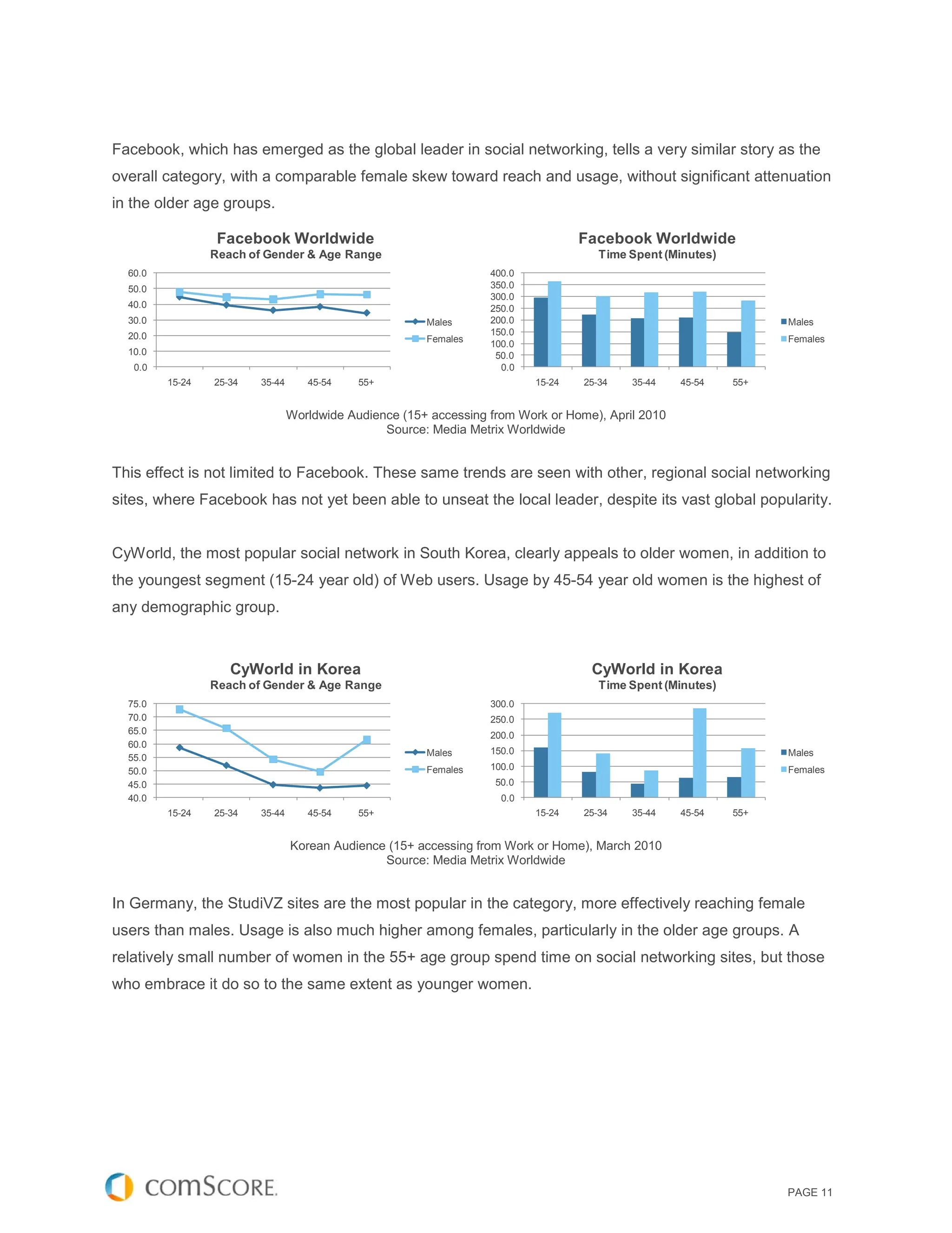 Facebook, which has emerged as the global leader in social networking, tells a very similar story as the
overall category, with a comparable female skew toward reach and usage, without significant attenuation
in the older age groups.

                  Facebook Worldwide                                               Facebook Worldwide
                 Reach of Gender & Age Range                                          Time Spent (Minutes)
  60.0                                                             400.0
  50.0                                                             350.0
                                                                   300.0
  40.0                                                             250.0
  30.0                                                  Males      200.0                                           Males
  20.0                                                             150.0
                                                        Females                                                    Females
                                                                   100.0
  10.0                                                              50.0
   0.0                                                               0.0
         15-24   25-34   35-44      45-54    55+                           15-24   25-34   35-44    45-54    55+


                                 Worldwide Audience (15+ accessing from Work or Home), April 2010
                                                 Source: Media Metrix Worldwide


This effect is not limited to Facebook. These same trends are seen with other, regional social networking
sites, where Facebook has not yet been able to unseat the local leader, despite its vast global popularity.


CyWorld, the most popular social network in South Korea, clearly appeals to older women, in addition to
the youngest segment (15-24 year old) of Web users. Usage by 45-54 year old women is the highest of
any demographic group.



                    CyWorld in Korea                                                CyWorld in Korea
                 Reach of Gender & Age Range                                          Time Spent (Minutes)
  75.0                                                             300.0
  70.0                                                             250.0
  65.0                                                             200.0
  60.0
                                                        Males      150.0                                           Males
  55.0
  50.0                                                  Females    100.0                                           Females
  45.0                                                              50.0
  40.0                                                               0.0
         15-24   25-34   35-44      45-54    55+                           15-24   25-34   35-44    45-54    55+


                                 Korean Audience (15+ accessing from Work or Home), March 2010
                                                Source: Media Metrix Worldwide


In Germany, the StudiVZ sites are the most popular in the category, more effectively reaching female
users than males. Usage is also much higher among females, particularly in the older age groups. A
relatively small number of women in the 55+ age group spend time on social networking sites, but those
who embrace it do so to the same extent as younger women.




                                                                                                                   PAGE 11
 