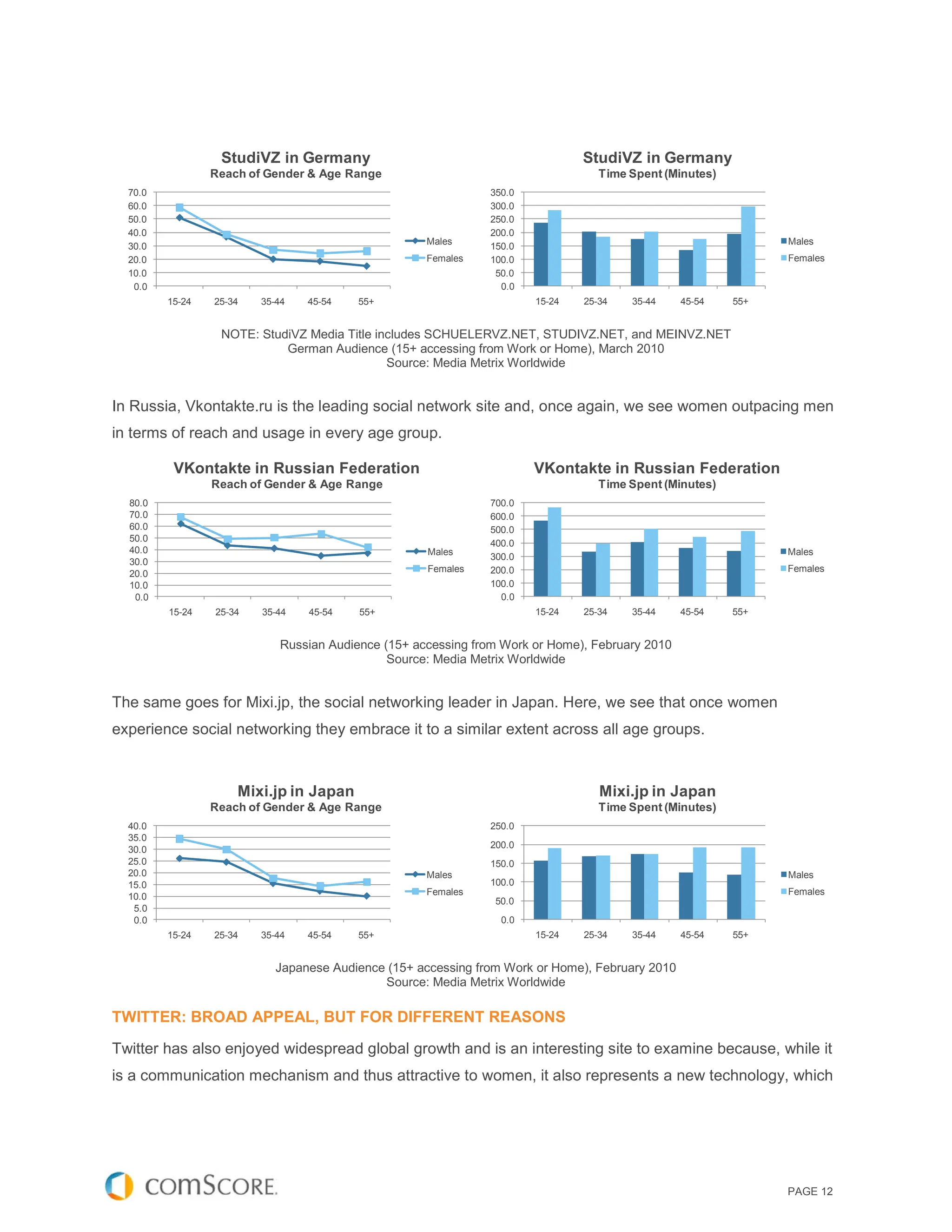 StudiVZ in Germany                                           StudiVZ in Germany
                 Reach of Gender & Age Range                                      Time Spent (Minutes)
  70.0                                                         350.0
  60.0                                                         300.0
  50.0                                                         250.0
  40.0                                                         200.0
                                                    Males                                                      Males
  30.0                                                         150.0
  20.0                                              Females    100.0                                           Females
  10.0                                                          50.0
   0.0                                                           0.0
         15-24   25-34   35-44   45-54   55+                           15-24   25-34   35-44     45-54   55+


                  NOTE: StudiVZ Media Title includes SCHUELERVZ.NET, STUDIVZ.NET, and MEINVZ.NET
                            German Audience (15+ accessing from Work or Home), March 2010
                                              Source: Media Metrix Worldwide


In Russia, Vkontakte.ru is the leading social network site and, once again, we see women outpacing men
in terms of reach and usage in every age group.

          VKontakte in Russian Federation                              VKontakte in Russian Federation
                 Reach of Gender & Age Range                                      Time Spent (Minutes)
  80.0                                                         700.0
  70.0                                                         600.0
  60.0                                                         500.0
  50.0
                                                               400.0
  40.0                                               Males                                                     Males
                                                               300.0
  30.0
                                                     Females   200.0                                           Females
  20.0
  10.0                                                         100.0
   0.0                                                           0.0
         15-24   25-34   35-44   45-54   55+                           15-24   25-34   35-44     45-54   55+


                            Russian Audience (15+ accessing from Work or Home), February 2010
                                              Source: Media Metrix Worldwide


The same goes for Mixi.jp, the social networking leader in Japan. Here, we see that once women
experience social networking they embrace it to a similar extent across all age groups.



                     Mixi.jp in Japan                                             Mixi.jp in Japan
                 Reach of Gender & Age Range                                      Time Spent (Minutes)
  40.0                                                         250.0
  35.0
  30.0                                                         200.0
  25.0                                                         150.0
  20.0                                              Males                                                      Males
  15.0                                                         100.0
                                                    Females                                                    Females
  10.0                                                          50.0
   5.0
   0.0                                                           0.0
         15-24   25-34   35-44   45-54   55+                           15-24   25-34   35-44     45-54   55+


                            Japanese Audience (15+ accessing from Work or Home), February 2010
                                             Source: Media Metrix Worldwide

TWITTER: BROAD APPEAL, BUT FOR DIFFERENT REASONS

Twitter has also enjoyed widespread global growth and is an interesting site to examine because, while it
is a communication mechanism and thus attractive to women, it also represents a new technology, which




                                                                                                               PAGE 12
 