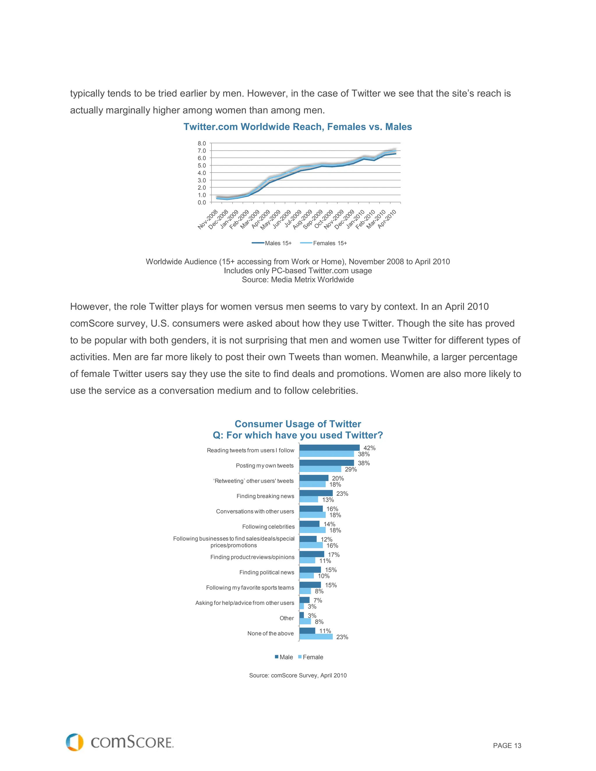 typically tends to be tried earlier by men. However, in the case of Twitter we see that the site’s reach is
actually marginally higher among women than among men.
                             Twitter.com Worldwide Reach, Females vs. Males
                                  8.0
                                  7.0
                                  6.0
                                  5.0
                                  4.0
                                  3.0
                                  2.0
                                  1.0
                                  0.0




                                                              Males 15+         Females 15+


                  Worldwide Audience (15+ accessing from Work or Home), November 2008 to April 2010
                                       Includes only PC-based Twitter.com usage
                                            Source: Media Metrix Worldwide


However, the role Twitter plays for women versus men seems to vary by context. In an April 2010
comScore survey, U.S. consumers were asked about how they use Twitter. Though the site has proved
to be popular with both genders, it is not surprising that men and women use Twitter for different types of
activities. Men are far more likely to post their own Tweets than women. Meanwhile, a larger percentage
of female Twitter users say they use the site to find deals and promotions. Women are also more likely to
use the service as a conversation medium and to follow celebrities.


                                              Consumer Usage of Twitter
                                          Q: For which have you used Twitter?
                                        Reading tweets from users I follow                        42%
                                                                                                38%
                                                   Posting my own tweets                        38%
                                                                                          29%
                                          ‘Retweeting` other users' tweets            20%
                                                                                     18%
                                                   Finding breaking news               23%
                                                                                  13%
                                           Conversations with other users           16%
                                                                                     18%
                                                     Following celebrities         14%
                                                                                     18%
                         Following businesses to find sales/deals/special         12%
                                       prices/promotions                            16%
                                         Finding product reviews/opinions           17%
                                                                                 11%
                                                    Finding political news         15%
                                                                                 10%
                                        Following my favorite sports teams         15%
                                                                                8%
                                 Asking for help/advice from other users       7%
                                                                              3%
                                                                    Other     3%
                                                                                8%
                                                       None of the above         11%
                                                                                       23%


                                                                    Male     Female

                                                        Source: comScore Survey, April 2010




                                                                                                        PAGE 13
 