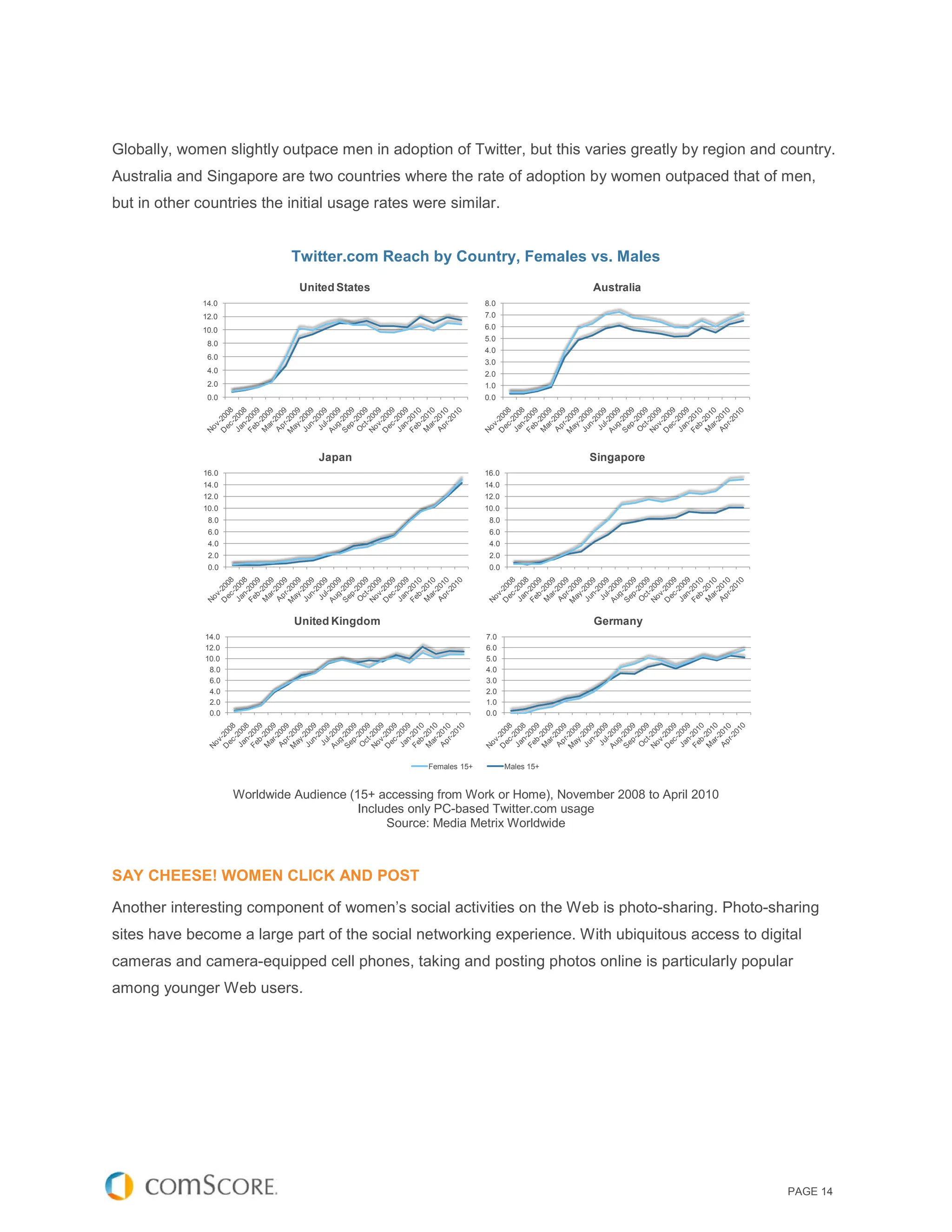 Globally, women slightly outpace men in adoption of Twitter, but this varies greatly by region and country.
Australia and Singapore are two countries where the rate of adoption by women outpaced that of men,
but in other countries the initial usage rates were similar.


                              Twitter.com Reach by Country, Females vs. Males
                                United States                                         Australia
              14.0                                                 8.0
              12.0                                                 7.0
              10.0                                                 6.0
                                                                   5.0
               8.0
                                                                   4.0
               6.0
                                                                   3.0
               4.0                                                 2.0
               2.0                                                 1.0
               0.0                                                 0.0




                                   Japan                                              Singapore
              16.0                                                 16.0
              14.0                                                 14.0
              12.0                                                 12.0
              10.0                                                 10.0
               8.0                                                  8.0
               6.0                                                  6.0
               4.0                                                  4.0
               2.0                                                  2.0
               0.0                                                  0.0




                               United Kingdom                                         Germany
              14.0                                                 7.0
              12.0                                                 6.0
              10.0                                                 5.0
               8.0                                                 4.0
               6.0                                                 3.0
               4.0                                                 2.0
               2.0                                                 1.0
               0.0                                                 0.0




                                                     Females 15+          Males 15+


                     Worldwide Audience (15+ accessing from Work or Home), November 2008 to April 2010
                                          Includes only PC-based Twitter.com usage
                                               Source: Media Metrix Worldwide



SAY CHEESE! WOMEN CLICK AND POST

Another interesting component of women’s social activities on the Web is photo-sharing. Photo-sharing
sites have become a large part of the social networking experience. With ubiquitous access to digital
cameras and camera-equipped cell phones, taking and posting photos online is particularly popular
among younger Web users.




                                                                                                         PAGE 14
 