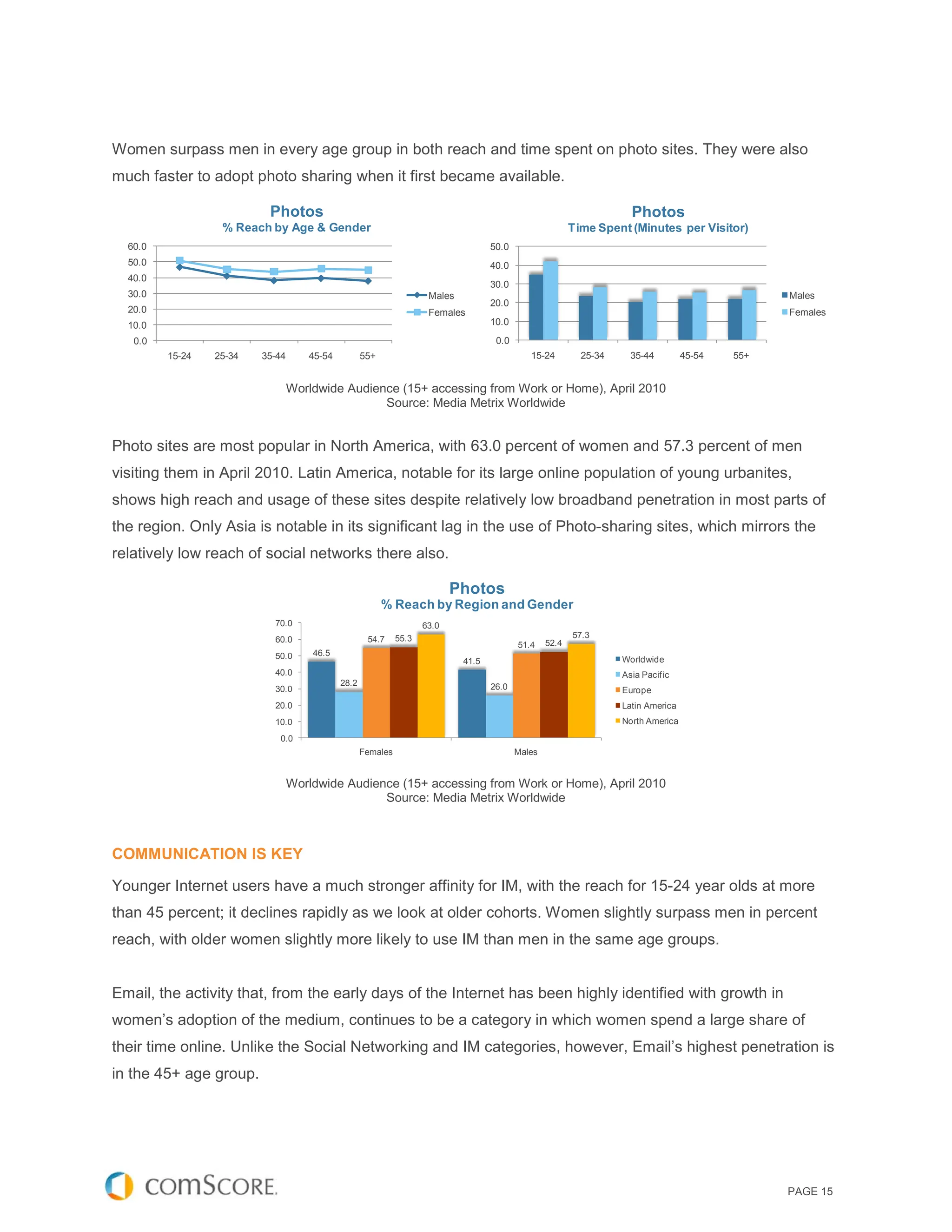 Women surpass men in every age group in both reach and time spent on photo sites. They were also
much faster to adopt photo sharing when it first became available.

                          Photos                                                                                      Photos
                  % Reach by Age & Gender                                                                 Time Spent (Minutes per Visitor)
  60.0                                                                              50.0
  50.0                                                                              40.0
  40.0
                                                                                    30.0
  30.0                                                               Males                                                                        Males
                                                                                    20.0
  20.0                                                               Females                                                                      Females
  10.0                                                                              10.0

   0.0                                                                               0.0
         15-24   25-34   35-44      45-54          55+                                        15-24         25-34     35-44         45-54   55+


                                 Worldwide Audience (15+ accessing from Work or Home), April 2010
                                                 Source: Media Metrix Worldwide


Photo sites are most popular in North America, with 63.0 percent of women and 57.3 percent of men
visiting them in April 2010. Latin America, notable for its large online population of young urbanites,
shows high reach and usage of these sites despite relatively low broadband penetration in most parts of
the region. Only Asia is notable in its significant lag in the use of Photo-sharing sites, which mirrors the
relatively low reach of social networks there also.

                                                                           Photos
                                                         % Reach by Region and Gender
                           70.0                                     63.0
                                                    54.7     55.3                                         57.3
                           60.0                                                                    52.4
                                                                                           51.4
                           50.0      46.5
                                                                             41.5                                   Worldwide
                           40.0                                                                                     Asia Pacif ic
                                            28.2                                    26.0
                           30.0                                                                                     Europe
                           20.0                                                                                     Latin America
                           10.0                                                                                     North America
                            0.0
                                                   Females                                 Males


                                 Worldwide Audience (15+ accessing from Work or Home), April 2010
                                                 Source: Media Metrix Worldwide



COMMUNICATION IS KEY

Younger Internet users have a much stronger affinity for IM, with the reach for 15-24 year olds at more
than 45 percent; it declines rapidly as we look at older cohorts. Women slightly surpass men in percent
reach, with older women slightly more likely to use IM than men in the same age groups.


Email, the activity that, from the early days of the Internet has been highly identified with growth in
women’s adoption of the medium, continues to be a category in which women spend a large share of
their time online. Unlike the Social Networking and IM categories, however, Email’s highest penetration is
in the 45+ age group.




                                                                                                                                                  PAGE 15
 