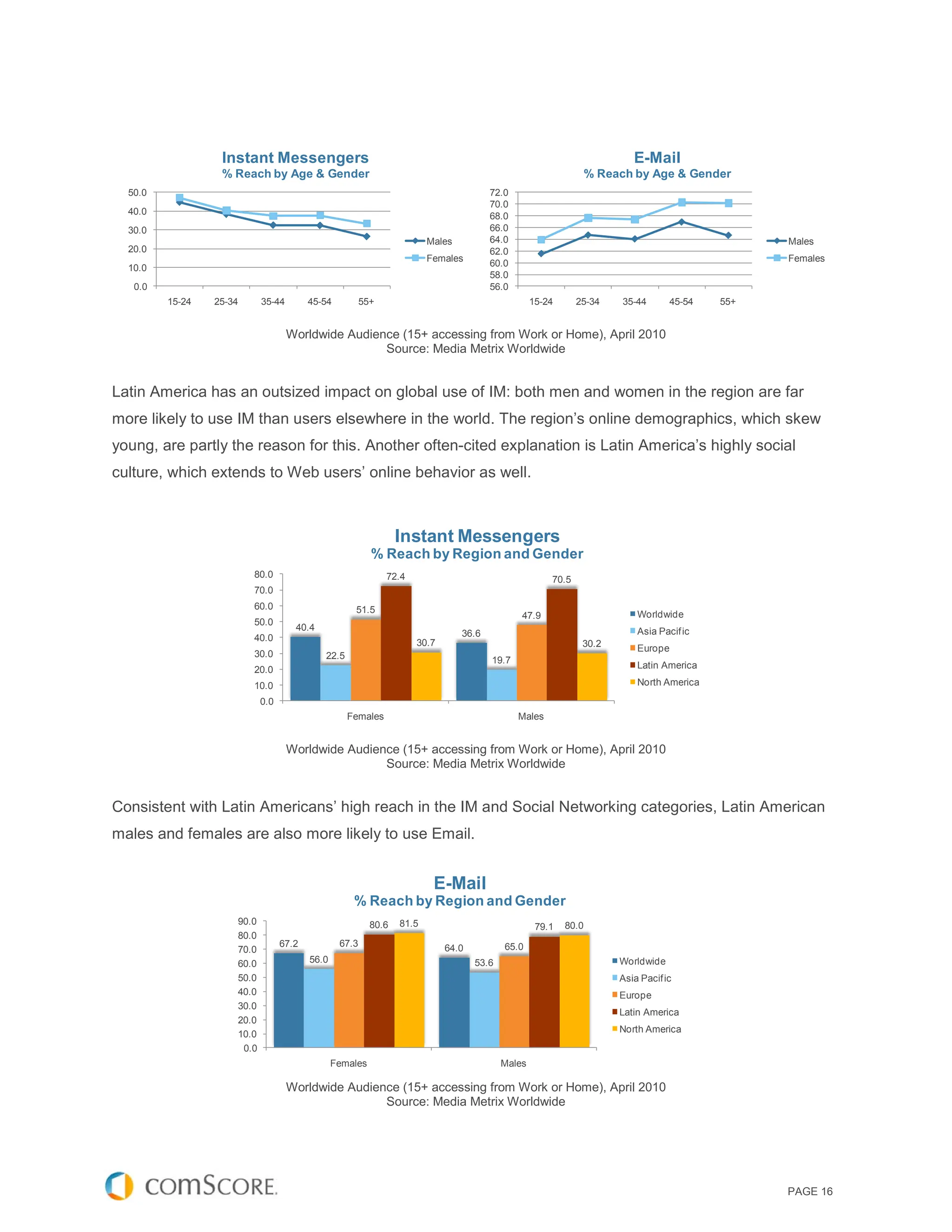 Instant Messengers                                                                                     E-Mail
                  % Reach by Age & Gender                                                                        % Reach by Age & Gender
  50.0                                                                                 72.0
                                                                                       70.0
  40.0                                                                                 68.0
  30.0                                                                                 66.0
                                                                        Males          64.0                                                     Males
  20.0                                                                                 62.0
                                                                        Females                                                                 Females
  10.0                                                                                 60.0
                                                                                       58.0
   0.0                                                                                 56.0
         15-24   25-34      35-44        45-54          55+                                       15-24      25-34     35-44      45-54   55+


                                    Worldwide Audience (15+ accessing from Work or Home), April 2010
                                                    Source: Media Metrix Worldwide


Latin America has an outsized impact on global use of IM: both men and women in the region are far
more likely to use IM than users elsewhere in the world. The region’s online demographics, which skew
young, are partly the reason for this. Another often-cited explanation is Latin America’s highly social
culture, which extends to Web users’ online behavior as well.



                                                                 Instant Messengers
                                                          % Reach by Region and Gender
                         80.0                                 72.4                                    70.5
                         70.0
                         60.0                       51.5
                                                                                              47.9                        Worldwide
                         50.0
                                     40.4                                                                                 Asia Pacif ic
                         40.0                                                   36.6
                                                                     30.7                                     30.2        Europe
                         30.0               22.5                                       19.7
                         20.0                                                                                             Latin America

                         10.0                                                                                             North America
                            0.0
                                                   Females                                    Males


                                    Worldwide Audience (15+ accessing from Work or Home), April 2010
                                                    Source: Media Metrix Worldwide


Consistent with Latin Americans’ high reach in the IM and Social Networking categories, Latin American
males and females are also more likely to use Email.


                                                                         E-Mail
                                                    % Reach by Region and Gender
                     90.0                                 80.6   81.5                                     80.0
                                                                                                   79.1
                     80.0
                                  67.2           67.3                       64.0          65.0
                     70.0
                     60.0                56.0                                      53.6                               Worldwide
                     50.0                                                                                             Asia Pacif ic
                     40.0                                                                                             Europe
                     30.0
                                                                                                                      Latin America
                     20.0
                                                                                                                      North America
                     10.0
                      0.0
                                                Females                                   Males

                                    Worldwide Audience (15+ accessing from Work or Home), April 2010
                                                    Source: Media Metrix Worldwide




                                                                                                                                                PAGE 16
 