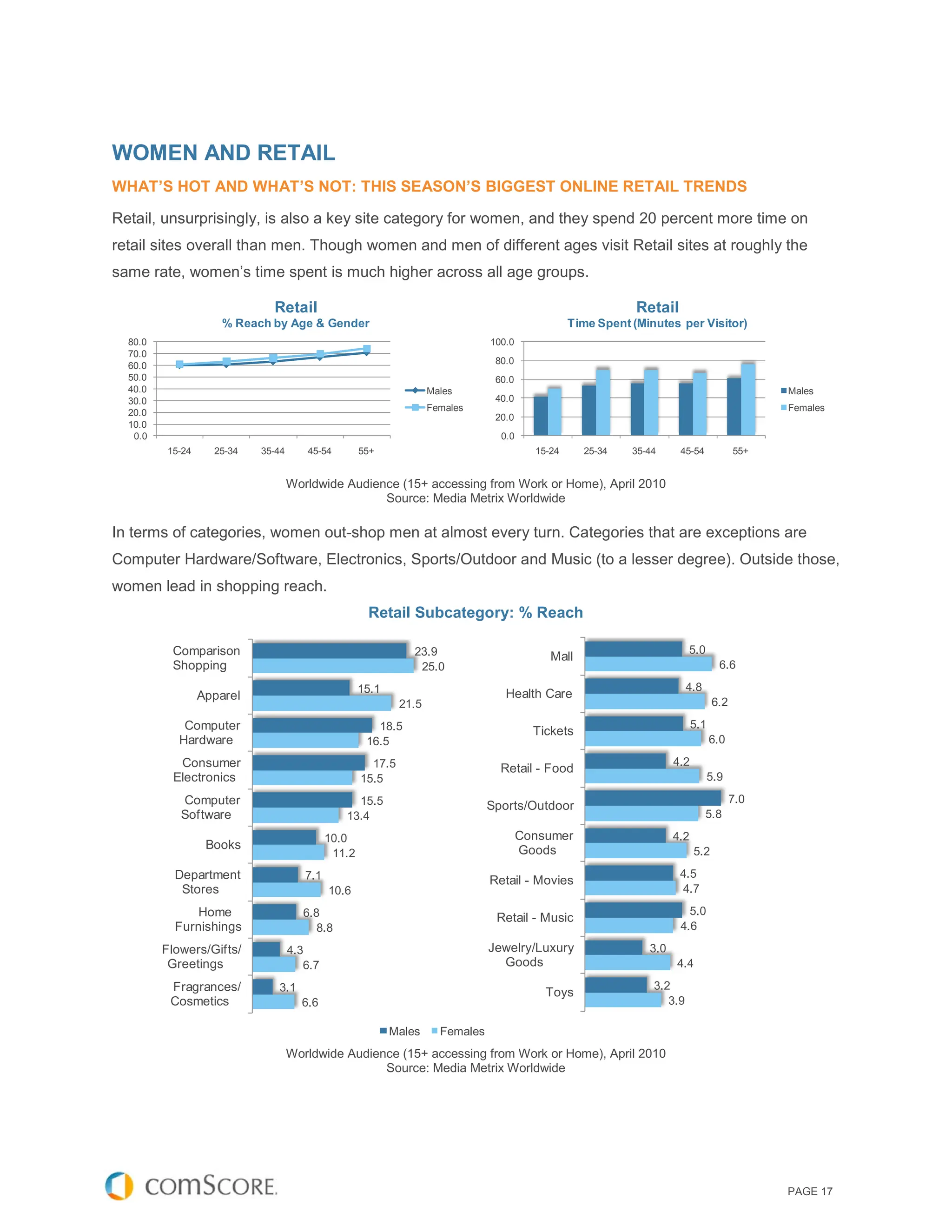 WOMEN AND RETAIL
WHAT’S HOT AND WHAT’S NOT: THIS SEASON’S BIGGEST ONLINE RETAIL TRENDS

Retail, unsurprisingly, is also a key site category for women, and they spend 20 percent more time on
retail sites overall than men. Though women and men of different ages visit Retail sites at roughly the
same rate, women’s time spent is much higher across all age groups.

                             Retail                                                                           Retail
                     % Reach by Age & Gender                                                      Time Spent (Minutes per Visitor)
  80.0                                                                          100.0
  70.0
  60.0                                                                           80.0
  50.0                                                                           60.0
  40.0                                                              Males                                                                     Males
  30.0                                                                           40.0
                                                                    Females                                                                   Females
  20.0                                                                           20.0
  10.0
   0.0                                                                            0.0
         15-24     25-34   35-44      45-54         55+                                   15-24     25-34    35-44     45-54            55+


                                   Worldwide Audience (15+ accessing from Work or Home), April 2010
                                                   Source: Media Metrix Worldwide

In terms of categories, women out-shop men at almost every turn. Categories that are exceptions are
Computer Hardware/Software, Electronics, Sports/Outdoor and Music (to a lesser degree). Outside those,
women lead in shopping reach.
                                                     Retail Subcategory: % Reach

          Comparison                                           23.9                                                       5.0
                                                                                             Mall
          Shopping                                              25.0                                                                6.6

                                                    15.1                                                                  4.8
                 Apparel                                                           Health Care
                                                             21.5                                                                 6.2

             Computer                                  18.5                                                                 5.1
                                                                                          Tickets
            Hardware                                 16.5                                                                         6.0

           Consumer                                   17.5                                                            4.2
                                                                                  Retail - Food
          Electronics                               15.5                                                                          5.9

            Computer                             15.5                                                                                   7.0
                                                                                Sports/Outdoor
            Software                           13.4                                                                             5.8

                                            10.0                                        Consumer                      4.2
                  Books                                                                 Goods
                                             11.2                                                                           5.2

           Department                 7.1                                                                              4.5
                                                                                Retail - Movies
            Stores                          10.6                                                                       4.7

               Home                   6.8                                                                                5.0
                                                                                 Retail - Music
           Furnishings                   8.8                                                                           4.6

         Flowers/Gifts/            4.3                                          Jewelry/Luxury                  3.0
          Greetings                   6.7                                         Goods                               4.4

          Fragrances/         3.1                                                                                3.2
                                                                                            Toys
          Cosmetics                  6.6                                                                            3.9

                                                           Males      Females
                                   Worldwide Audience (15+ accessing from Work or Home), April 2010
                                                   Source: Media Metrix Worldwide




                                                                                                                                              PAGE 17
 