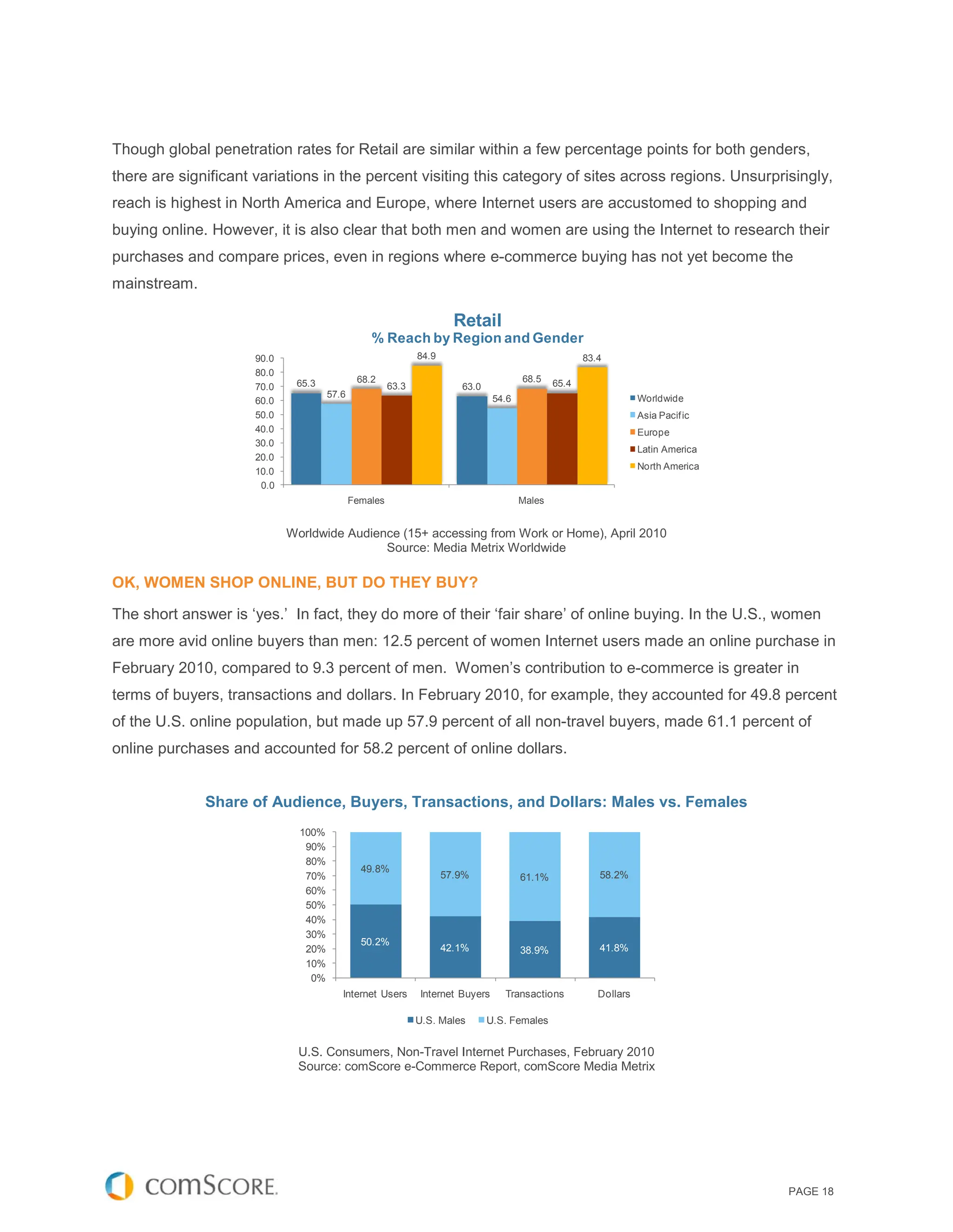 Though global penetration rates for Retail are similar within a few percentage points for both genders,
there are significant variations in the percent visiting this category of sites across regions. Unsurprisingly,
reach is highest in North America and Europe, where Internet users are accustomed to shopping and
buying online. However, it is also clear that both men and women are using the Internet to research their
purchases and compare prices, even in regions where e-commerce buying has not yet become the
mainstream.

                                                                       Retail
                                                 % Reach by Region and Gender
                      90.0                                    84.9                                    83.4
                      80.0
                              65.3            68.2                                     68.5    65.4
                      70.0                             63.3             63.0
                                      57.6                                      54.6                               Worldwide
                      60.0
                      50.0                                                                                         Asia Pacif ic
                      40.0                                                                                         Europe
                      30.0
                                                                                                                   Latin America
                      20.0
                                                                                                                   North America
                      10.0
                       0.0
                                             Females                                   Males


                             Worldwide Audience (15+ accessing from Work or Home), April 2010
                                             Source: Media Metrix Worldwide

OK, WOMEN SHOP ONLINE, BUT DO THEY BUY?

The short answer is ‘yes.’ In fact, they do more of their ‘fair share’ of online buying. In the U.S., women
are more avid online buyers than men: 12.5 percent of women Internet users made an online purchase in
February 2010, compared to 9.3 percent of men. Women’s contribution to e-commerce is greater in
terms of buyers, transactions and dollars. In February 2010, for example, they accounted for 49.8 percent
of the U.S. online population, but made up 57.9 percent of all non-travel buyers, made 61.1 percent of
online purchases and accounted for 58.2 percent of online dollars.


              Share of Audience, Buyers, Transactions, and Dollars: Males vs. Females
                               100%
                                90%
                                80%
                                               49.8%
                                70%                                  57.9%             61.1%             58.2%
                                60%
                                50%
                                40%
                                30%
                                               50.2%
                                20%                                  42.1%             38.9%             41.8%
                                10%
                                 0%
                                         Internet Users       Internet Buyers     Transactions           Dollars

                                                              U.S. Males       U.S. Females


                               U.S. Consumers, Non-Travel Internet Purchases, February 2010
                               Source: comScore e-Commerce Report, comScore Media Metrix




                                                                                                                                   PAGE 18
 