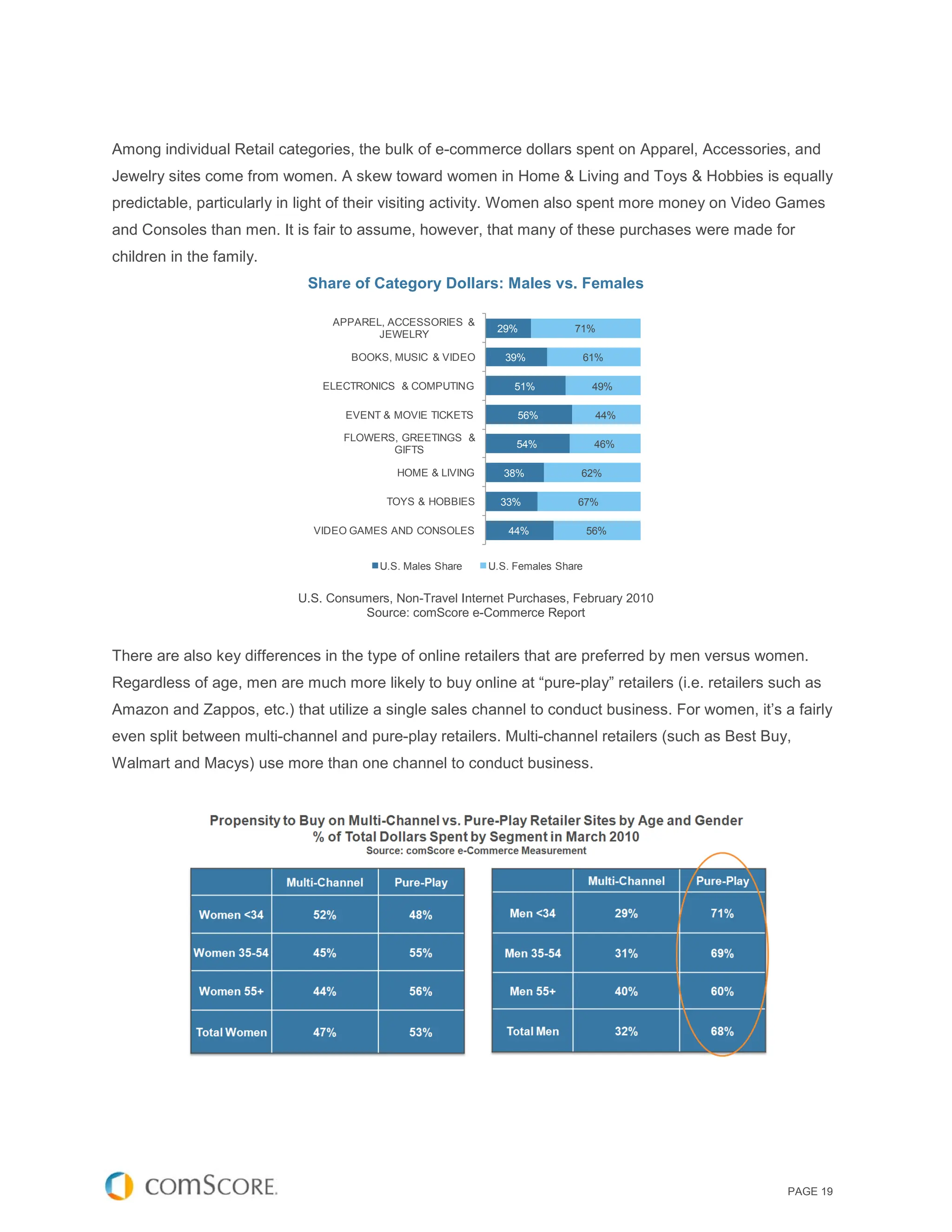 Among individual Retail categories, the bulk of e-commerce dollars spent on Apparel, Accessories, and
Jewelry sites come from women. A skew toward women in Home & Living and Toys & Hobbies is equally
predictable, particularly in light of their visiting activity. Women also spent more money on Video Games
and Consoles than men. It is fair to assume, however, that many of these purchases were made for
children in the family.
                             Share of Category Dollars: Males vs. Females

                                APPAREL, ACCESSORIES &
                                                            29%            71%
                                       JEWELRY

                                   BOOKS, MUSIC & VIDEO       39%               61%

                               ELECTRONICS & COMPUTING         51%               49%

                                   EVENT & MOVIE TICKETS        56%              44%

                                  FLOWERS, GREETINGS &
                                                                54%              46%
                                         GIFTS

                                           HOME & LIVING     38%            62%

                                         TOYS & HOBBIES      33%            67%

                              VIDEO GAMES AND CONSOLES        44%               56%


                                        U.S. Males Share   U.S. Females Share


                           U.S. Consumers, Non-Travel Internet Purchases, February 2010
                                     Source: comScore e-Commerce Report


There are also key differences in the type of online retailers that are preferred by men versus women.
Regardless of age, men are much more likely to buy online at “pure-play” retailers (i.e. retailers such as
Amazon and Zappos, etc.) that utilize a single sales channel to conduct business. For women, it’s a fairly
even split between multi-channel and pure-play retailers. Multi-channel retailers (such as Best Buy,
Walmart and Macys) use more than one channel to conduct business.




                                                                                                    PAGE 19
 