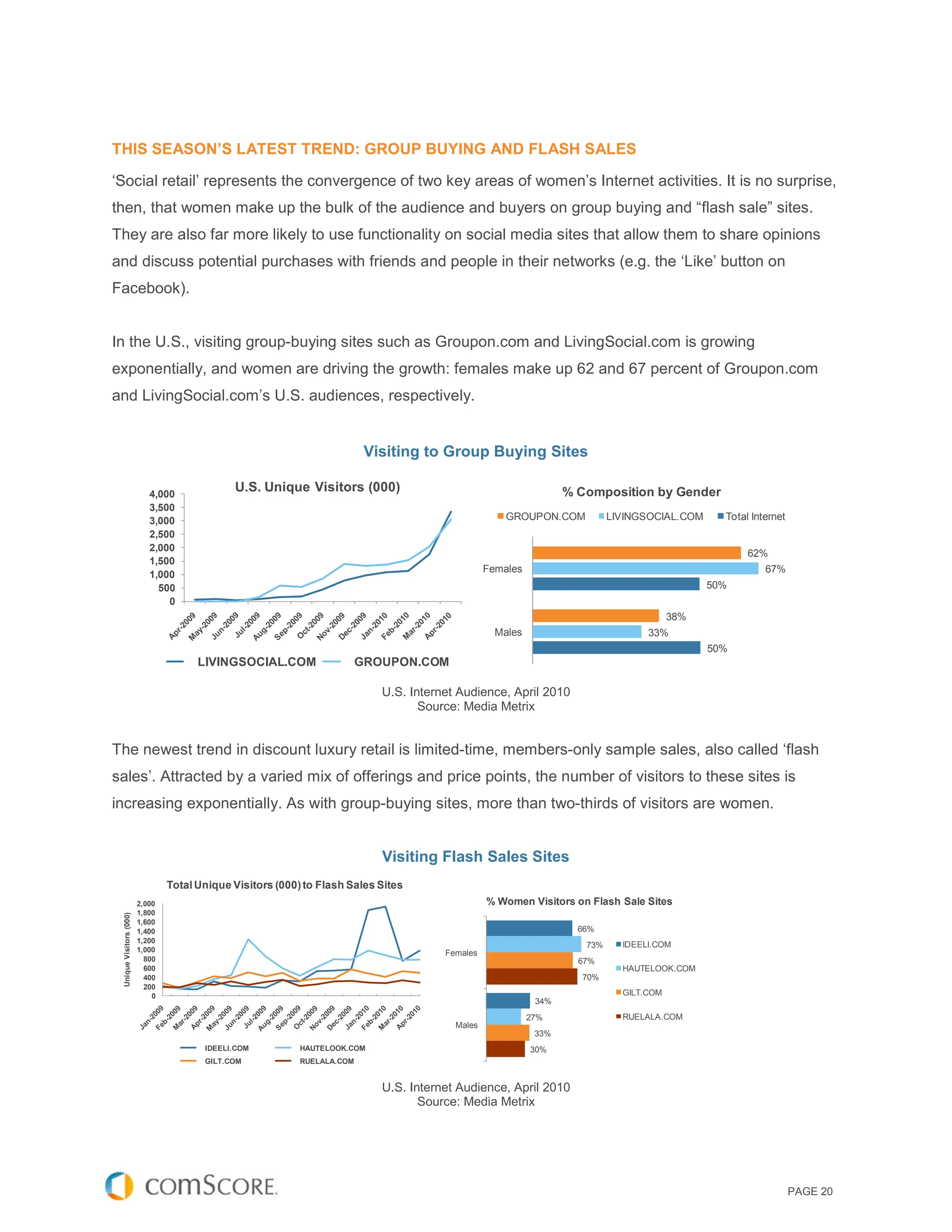 THIS SEASON’S LATEST TREND: GROUP BUYING AND FLASH SALES

‘Social retail’ represents the convergence of two key areas of women’s Internet activities. It is no surprise,
then, that women make up the bulk of the audience and buyers on group buying and “flash sale” sites.
They are also far more likely to use functionality on social media sites that allow them to share opinions
and discuss potential purchases with friends and people in their networks (e.g. the ‘Like’ button on
Facebook).


In the U.S., visiting group-buying sites such as Groupon.com and LivingSocial.com is growing
exponentially, and women are driving the growth: females make up 62 and 67 percent of Groupon.com
and LivingSocial.com’s U.S. audiences, respectively.


                                                                           Visiting to Group Buying Sites

                            4,000
                                              U.S. Unique Visitors (000)                                           % Composition by Gender
                            3,500
                            3,000                                                                     GROUPON.COM           LIVINGSOCIAL.COM     Total Internet
                            2,500
                            2,000
                                                                                                                                                      62%
                            1,500
                                                                                                  Females                                                 67%
                            1,000
                              500                                                                                                              50%
                                0
                                                                                                                                         38%
                                                                                                    Males                          33%
                                                                                                                                               50%
                                       LIVINGSOCIAL.COM                   GROUPON.COM

                                                                             U.S. Internet Audience, April 2010
                                                                                    Source: Media Metrix


The newest trend in discount luxury retail is limited-time, members-only sample sales, also called ‘flash
sales’. Attracted by a varied mix of offerings and price points, the number of visitors to these sites is
increasing exponentially. As with group-buying sites, more than two-thirds of visitors are women.


                                                                             Visiting Flash Sales Sites
                                 Total Unique Visitors (000) to Flash Sales Sites
                         2,000                                                                    % Women Visitors on Flash Sale Sites
                         1,800
 Unique Visitors (000)




                         1,600
                         1,400                                                                                       66%
                         1,200
                                                                                                                      73%     IDEELI.COM
                         1,000                                                          Females
                           800                                                                                       67%
                           600                                                                                                HAUTELOOK.COM
                           400                                                                                       70%
                           200
                             0                                                                                                GILT.COM
                                                                                                             34%
                                                                                                            27%               RUELALA.COM
                                                                                          Males
                                                                                                             33%
                                        IDEELI.COM          HAUTELOOK.COM                                   30%
                                        GILT.COM            RUELALA.COM


                                                                             U.S. Internet Audience, April 2010
                                                                                    Source: Media Metrix




                                                                                                                                                                  PAGE 20
 