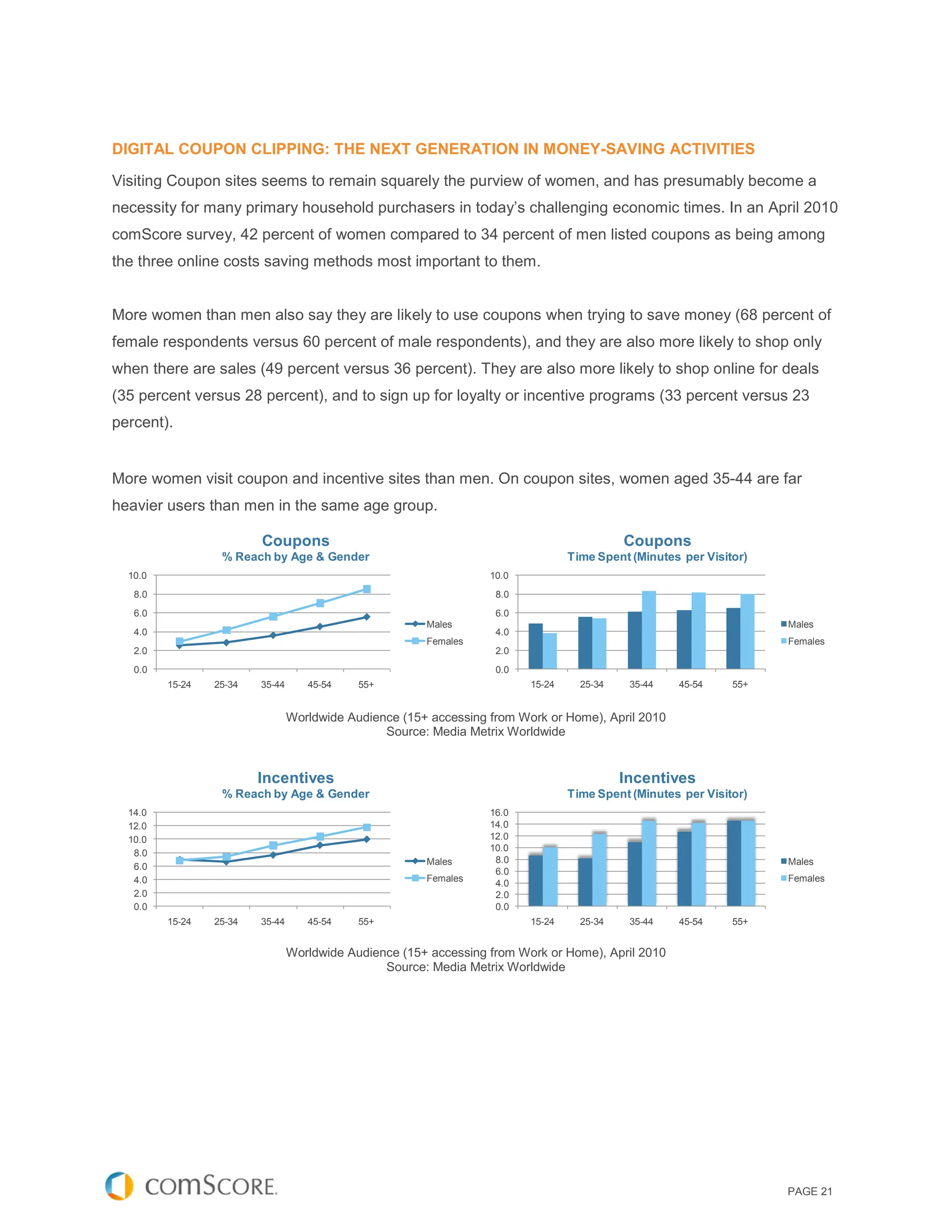 DIGITAL COUPON CLIPPING: THE NEXT GENERATION IN MONEY-SAVING ACTIVITIES

Visiting Coupon sites seems to remain squarely the purview of women, and has presumably become a
necessity for many primary household purchasers in today’s challenging economic times. In an April 2010
comScore survey, 42 percent of women compared to 34 percent of men listed coupons as being among
the three online costs saving methods most important to them.


More women than men also say they are likely to use coupons when trying to save money (68 percent of
female respondents versus 60 percent of male respondents), and they are also more likely to shop only
when there are sales (49 percent versus 36 percent). They are also more likely to shop online for deals
(35 percent versus 28 percent), and to sign up for loyalty or incentive programs (33 percent versus 23
percent).


More women visit coupon and incentive sites than men. On coupon sites, women aged 35-44 are far
heavier users than men in the same age group.

                         Coupons                                                            Coupons
                  % Reach by Age & Gender                                         Time Spent (Minutes per Visitor)
  10.0                                                             10.0
   8.0                                                              8.0
   6.0                                                              6.0
                                                        Males                                                        Males
   4.0                                                              4.0
                                                        Females                                                      Females
   2.0                                                              2.0
   0.0                                                              0.0
         15-24   25-34   35-44      45-54    55+                          15-24     25-34    35-44   45-54     55+


                                 Worldwide Audience (15+ accessing from Work or Home), April 2010
                                                 Source: Media Metrix Worldwide


                         Incentives                                                         Incentives
                  % Reach by Age & Gender                                         Time Spent (Minutes per Visitor)
  14.0                                                             16.0
  12.0                                                             14.0
  10.0                                                             12.0
                                                                   10.0
   8.0
                                                        Males       8.0                                              Males
   6.0
                                                                    6.0
   4.0                                                  Females                                                      Females
                                                                    4.0
   2.0                                                              2.0
   0.0                                                              0.0
         15-24   25-34   35-44      45-54    55+                          15-24     25-34    35-44   45-54     55+


                                 Worldwide Audience (15+ accessing from Work or Home), April 2010
                                                 Source: Media Metrix Worldwide




                                                                                                                     PAGE 21
 