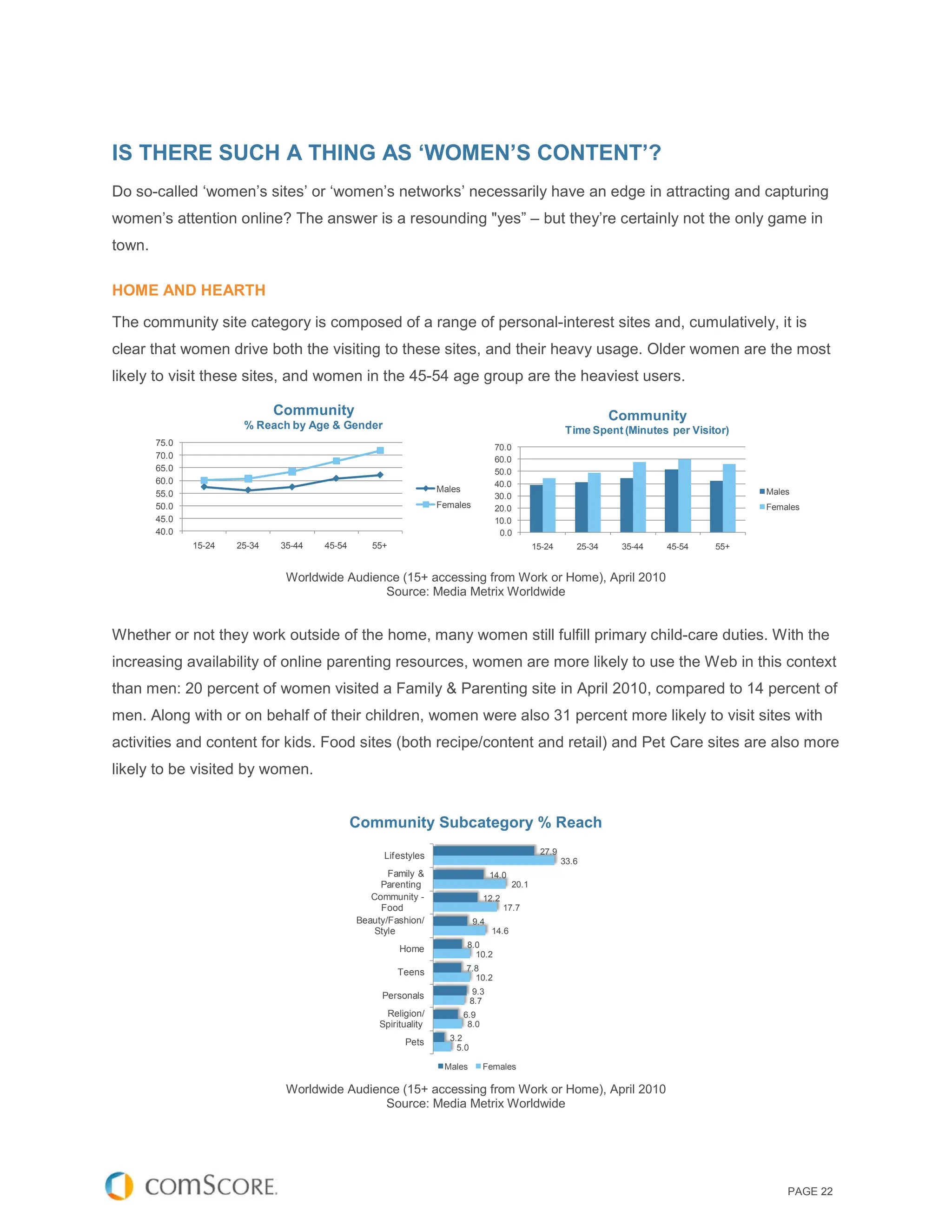 IS THERE SUCH A THING AS ‘WOMEN’S CONTENT’?
Do so-called ‘women’s sites’ or ‘women’s networks’ necessarily have an edge in attracting and capturing
women’s attention online? The answer is a resounding "yes” – but they’re certainly not the only game in
town.

HOME AND HEARTH

The community site category is composed of a range of personal-interest sites and, cumulatively, it is
clear that women drive both the visiting to these sites, and their heavy usage. Older women are the most
likely to visit these sites, and women in the 45-54 age group are the heaviest users.

                               Community                                                                             Community
                        % Reach by Age & Gender                                                            Time Spent (Minutes per Visitor)
        75.0                                                                         70.0
        70.0                                                                         60.0
        65.0                                                                         50.0
        60.0                                                                         40.0
                                                                   Males                                                                      Males
        55.0                                                                         30.0
        50.0                                                       Females           20.0                                                     Females
        45.0                                                                         10.0
        40.0                                                                          0.0
               15-24   25-34   35-44   45-54      55+                                             15-24      25-34    35-44   45-54     55+


                                Worldwide Audience (15+ accessing from Work or Home), April 2010
                                                Source: Media Metrix Worldwide


Whether or not they work outside of the home, many women still fulfill primary child-care duties. With the
increasing availability of online parenting resources, women are more likely to use the Web in this context
than men: 20 percent of women visited a Family & Parenting site in April 2010, compared to 14 percent of
men. Along with or on behalf of their children, women were also 31 percent more likely to visit sites with
activities and content for kids. Food sites (both recipe/content and retail) and Pet Care sites are also more
likely to be visited by women.


                                               Community Subcategory % Reach

                                                     Lifestyles                                    27.9
                                                                                                          33.6
                                                      Family &                      14.0
                                                    Parenting                              20.1
                                                  Community -                     12.2
                                                    Food                                 17.7
                                               Beauty/Fashion/               9.4
                                                   Style                            14.6

                                                         Home              8.0
                                                                             10.2

                                                        Teens              7.8
                                                                             10.2

                                                    Personals                 9.3
                                                                             8.7
                                                     Religion/             6.9
                                                    Spirituality            8.0

                                                          Pets       3.2
                                                                       5.0

                                                                    Males         Females

                                Worldwide Audience (15+ accessing from Work or Home), April 2010
                                                Source: Media Metrix Worldwide




                                                                                                                                                  PAGE 22
 