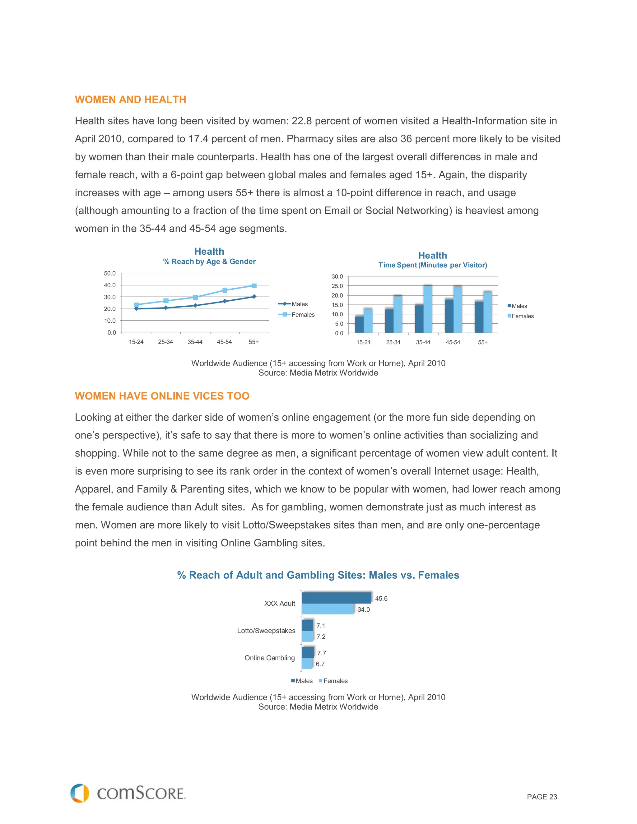 WOMEN AND HEALTH

Health sites have long been visited by women: 22.8 percent of women visited a Health-Information site in
April 2010, compared to 17.4 percent of men. Pharmacy sites are also 36 percent more likely to be visited
by women than their male counterparts. Health has one of the largest overall differences in male and
female reach, with a 6-point gap between global males and females aged 15+. Again, the disparity
increases with age – among users 55+ there is almost a 10-point difference in reach, and usage
(although amounting to a fraction of the time spent on Email or Social Networking) is heaviest among
women in the 35-44 and 45-54 age segments.

                                 Health                                                                      Health
                      % Reach by Age & Gender                                                     Time Spent (Minutes per Visitor)
      50.0
                                                                                  30.0
      40.0                                                                        25.0
      30.0                                                                        20.0
                                                                Males             15.0                                               Males
      20.0
                                                                Females           10.0                                               Females
      10.0
                                                                                   5.0
       0.0                                                                         0.0
             15-24   25-34     35-44   45-54      55+                                    15-24      25-34    35-44   45-54     55+


                                Worldwide Audience (15+ accessing from Work or Home), April 2010
                                                Source: Media Metrix Worldwide

WOMEN HAVE ONLINE VICES TOO

Looking at either the darker side of women’s online engagement (or the more fun side depending on
one’s perspective), it’s safe to say that there is more to women’s online activities than socializing and
shopping. While not to the same degree as men, a significant percentage of women view adult content. It
is even more surprising to see its rank order in the context of women’s overall Internet usage: Health,
Apparel, and Family & Parenting sites, which we know to be popular with women, had lower reach among
the female audience than Adult sites. As for gambling, women demonstrate just as much interest as
men. Women are more likely to visit Lotto/Sweepstakes sites than men, and are only one-percentage
point behind the men in visiting Online Gambling sites.


                             % Reach of Adult and Gambling Sites: Males vs. Females

                                                                                                 45.6
                                                        XXX Adult
                                                                                         34.0

                                                                            7.1
                                               Lotto/Sweepstakes
                                                                            7.2

                                                                            7.7
                                                 Online Gambling
                                                                            6.7

                                                                    Males     Females

                                Worldwide Audience (15+ accessing from Work or Home), April 2010
                                                Source: Media Metrix Worldwide




                                                                                                                                         PAGE 23
 