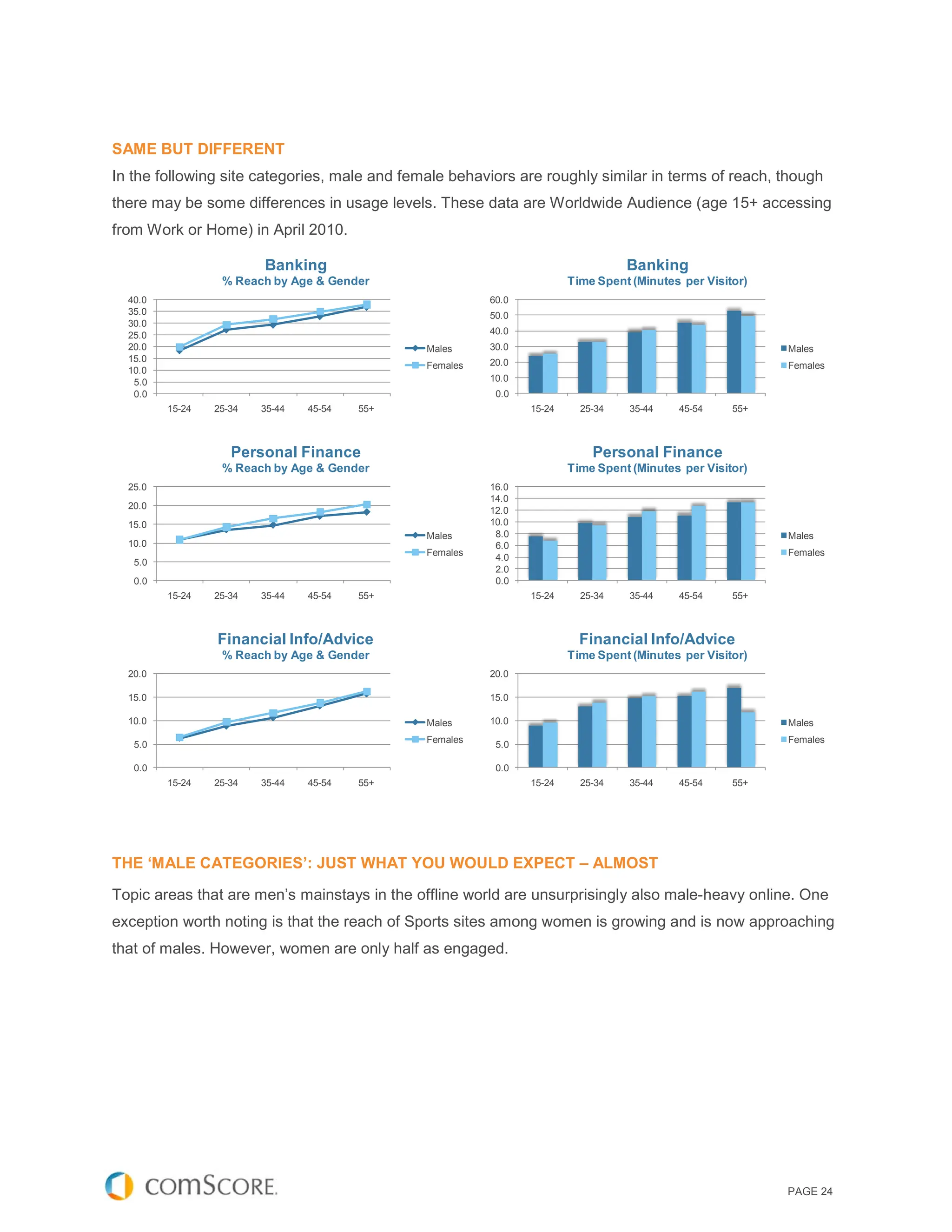 SAME BUT DIFFERENT
In the following site categories, male and female behaviors are roughly similar in terms of reach, though
there may be some differences in usage levels. These data are Worldwide Audience (age 15+ accessing
from Work or Home) in April 2010.

                         Banking                                                  Banking
                  % Reach by Age & Gender                               Time Spent (Minutes per Visitor)
  40.0                                                   60.0
  35.0                                                   50.0
  30.0
  25.0                                                   40.0
  20.0                                         Males     30.0                                              Males
  15.0                                                   20.0
                                               Females                                                     Females
  10.0
   5.0                                                   10.0
   0.0                                                    0.0
         15-24   25-34   35-44   45-54   55+                    15-24     25-34    35-44   45-54     55+



                    Personal Finance                                        Personal Finance
                  % Reach by Age & Gender                               Time Spent (Minutes per Visitor)
  25.0                                                   16.0
                                                         14.0
  20.0                                                   12.0
  15.0                                                   10.0
                                               Males      8.0                                              Males
  10.0                                                    6.0
                                               Females                                                     Females
   5.0                                                    4.0
                                                          2.0
   0.0                                                    0.0
         15-24   25-34   35-44   45-54   55+                    15-24     25-34    35-44   45-54     55+



                 Financial Info/Advice                                    Financial Info/Advice
                  % Reach by Age & Gender                               Time Spent (Minutes per Visitor)
  20.0                                                   20.0

  15.0                                                   15.0

  10.0                                         Males     10.0                                              Males
                                               Females                                                     Females
   5.0                                                    5.0

   0.0                                                    0.0
         15-24   25-34   35-44   45-54   55+                    15-24     25-34    35-44   45-54     55+




THE ‘MALE CATEGORIES’: JUST WHAT YOU WOULD EXPECT – ALMOST

Topic areas that are men’s mainstays in the offline world are unsurprisingly also male-heavy online. One
exception worth noting is that the reach of Sports sites among women is growing and is now approaching
that of males. However, women are only half as engaged.




                                                                                                           PAGE 24
 