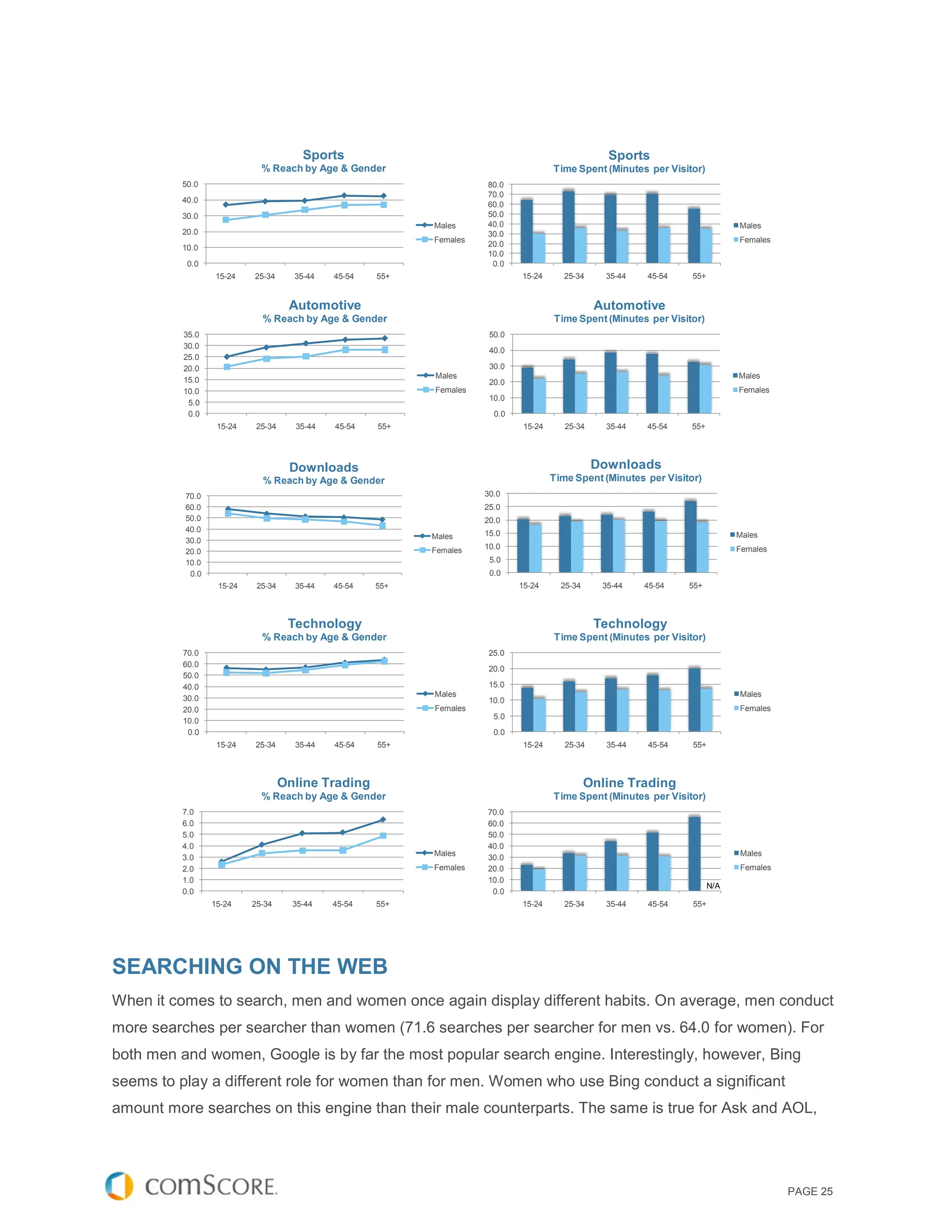Sports                                                      Sports
                            % Reach by Age & Gender                                   Time Spent (Minutes per Visitor)
         50.0                                                        80.0
                                                                     70.0
         40.0
                                                                     60.0
         30.0                                                        50.0
                                                           Males     40.0                                                       Males
         20.0                                                        30.0
                                                           Females                                                              Females
         10.0                                                        20.0
                                                                     10.0
           0.0                                                        0.0
                 15-24    25-34      35-44   45-54   55+                     15-24       25-34     35-44   45-54    55+


                                    Automotive                                                   Automotive
                            % Reach by Age & Gender                                   Time Spent (Minutes per Visitor)
          35.0                                                        50.0
          30.0
                                                                      40.0
          25.0
          20.0                                                        30.0
                                                           Males                                                                Males
          15.0                                                        20.0
          10.0                                             Females                                                              Females
                                                                      10.0
           5.0
           0.0                                                         0.0
                  15-24    25-34     35-44   45-54   55+                      15-24      25-34     35-44   45-54   55+




                                    Downloads                                                    Downloads
                            % Reach by Age & Gender                                   Time Spent (Minutes per Visitor)
          70.0                                                       30.0
          60.0                                                       25.0
          50.0                                                       20.0
          40.0
                                                           Males     15.0                                                       Males
          30.0
                                                           Females   10.0                                                       Females
          20.0
          10.0                                                        5.0
           0.0                                                        0.0
                  15-24    25-34     35-44   45-54   55+                     15-24      25-34     35-44    45-54   55+



                                    Technology                                                   Technology
                            % Reach by Age & Gender                                   Time Spent (Minutes per Visitor)
          70.0                                                        25.0
          60.0
                                                                      20.0
          50.0
          40.0                                                        15.0
                                                           Males                                                                Males
          30.0                                                        10.0
          20.0                                             Females                                                              Females
                                                                       5.0
          10.0
           0.0                                                         0.0
                  15-24   25-34      35-44   45-54   55+                      15-24      25-34     35-44   45-54    55+



                                   Online Trading                                               Online Trading
                            % Reach by Age & Gender                                   Time Spent (Minutes per Visitor)
         7.0                                                         70.0
         6.0                                                         60.0
         5.0                                                         50.0
         4.0                                                         40.0
                                                           Males                                                                Males
         3.0                                                         30.0
         2.0                                               Females   20.0                                                       Females
         1.0                                                         10.0
                                                                                                                          N/A
         0.0                                                          0.0
                 15-24    25-34      35-44   45-54   55+                     15-24       25-34     35-44   45-54    55+




SEARCHING ON THE WEB
When it comes to search, men and women once again display different habits. On average, men conduct
more searches per searcher than women (71.6 searches per searcher for men vs. 64.0 for women). For
both men and women, Google is by far the most popular search engine. Interestingly, however, Bing
seems to play a different role for women than for men. Women who use Bing conduct a significant
amount more searches on this engine than their male counterparts. The same is true for Ask and AOL,




                                                                                                                                          PAGE 25
 