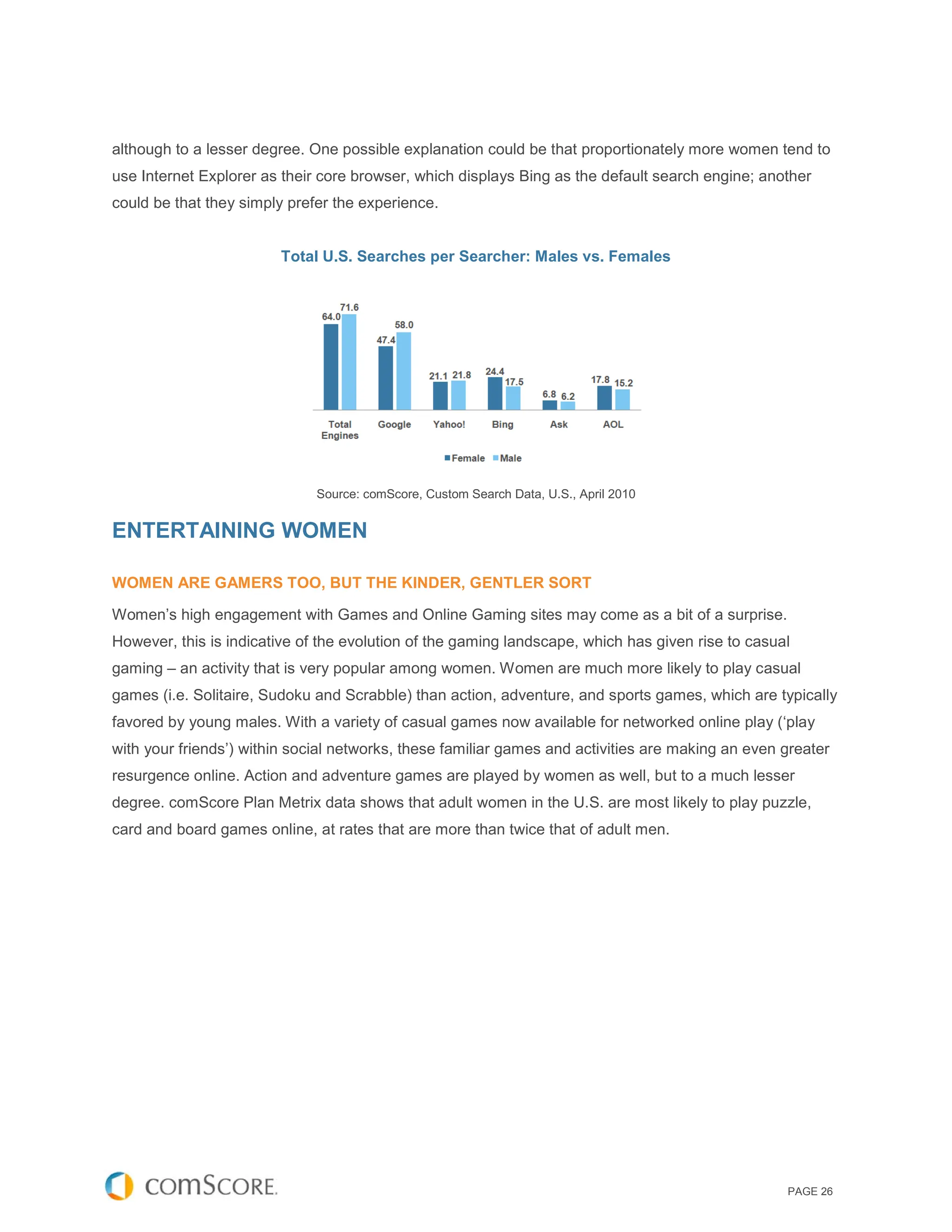 although to a lesser degree. One possible explanation could be that proportionately more women tend to
use Internet Explorer as their core browser, which displays Bing as the default search engine; another
could be that they simply prefer the experience.


                        Total U.S. Searches per Searcher: Males vs. Females




                              Source: comScore, Custom Search Data, U.S., April 2010


ENTERTAINING WOMEN

WOMEN ARE GAMERS TOO, BUT THE KINDER, GENTLER SORT

Women’s high engagement with Games and Online Gaming sites may come as a bit of a surprise.
However, this is indicative of the evolution of the gaming landscape, which has given rise to casual
gaming – an activity that is very popular among women. Women are much more likely to play casual
games (i.e. Solitaire, Sudoku and Scrabble) than action, adventure, and sports games, which are typically
favored by young males. With a variety of casual games now available for networked online play (‘play
with your friends’) within social networks, these familiar games and activities are making an even greater
resurgence online. Action and adventure games are played by women as well, but to a much lesser
degree. comScore Plan Metrix data shows that adult women in the U.S. are most likely to play puzzle,
card and board games online, at rates that are more than twice that of adult men.




                                                                                                   PAGE 26
 