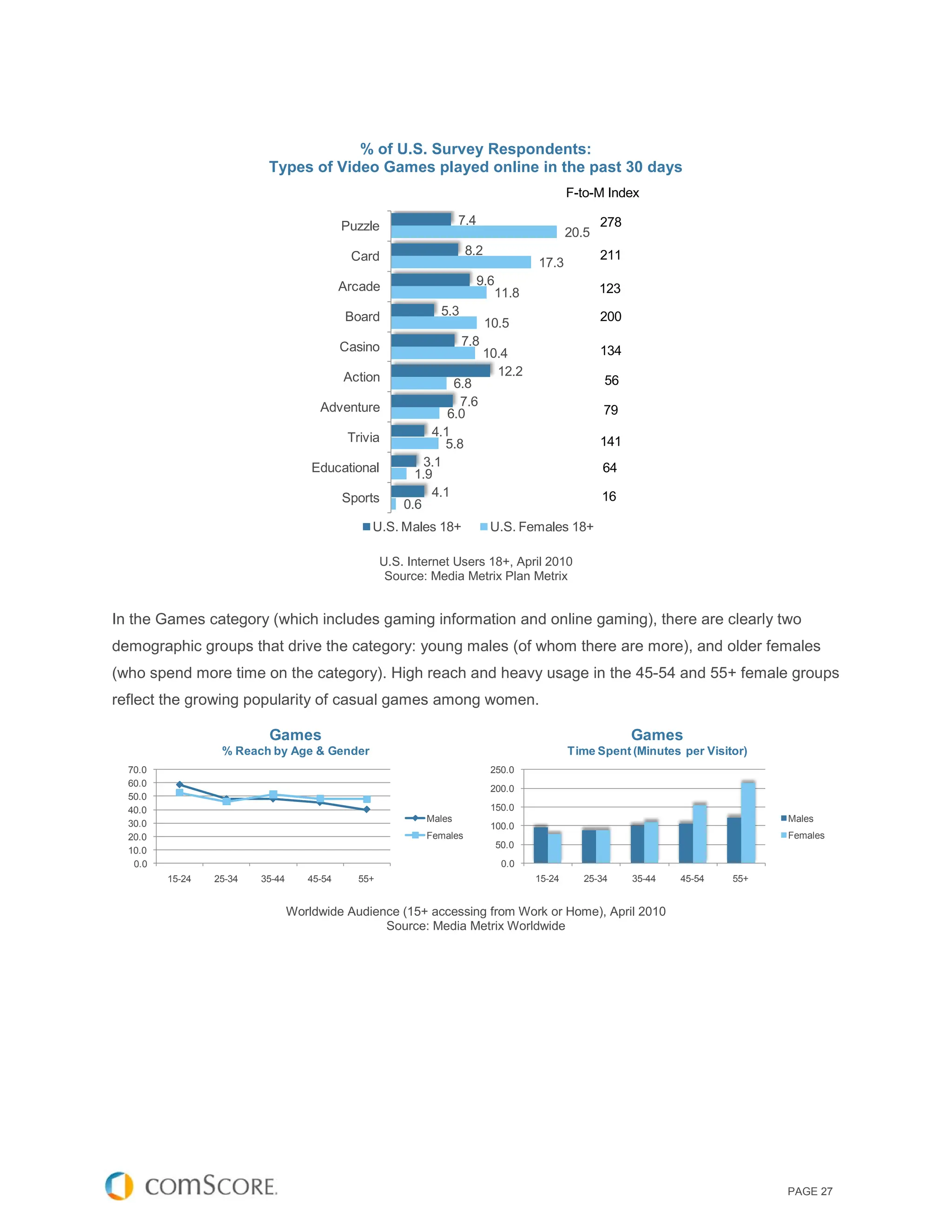 % of U.S. Survey Respondents:
                          Types of Video Games played online in the past 30 days
                                                                                              F-to-M Index

                                            Puzzle                   7.4                             278
                                                                                              20.5
                                             Card                      8.2                           211
                                                                                      17.3
                                            Arcade                         9.6
                                                                              11.8                   123

                                            Board               5.3                                  200
                                                                             10.5
                                            Casino                    7.8
                                                                            10.4                     134
                                            Action                            12.2
                                                                  6.8                                56

                                      Adventure                     7.6
                                                                 6.0                                 79

                                             Trivia           4.1
                                                                 5.8                                 141
                                     Educational             3.1                                     64
                                                           1.9
                                            Sports            4.1                                    16
                                                         0.6
                                                 U.S. Males 18+              U.S. Females 18+

                                                     U.S. Internet Users 18+, April 2010
                                                      Source: Media Metrix Plan Metrix


In the Games category (which includes gaming information and online gaming), there are clearly two
demographic groups that drive the category: young males (of whom there are more), and older females
(who spend more time on the category). High reach and heavy usage in the 45-54 and 55+ female groups
reflect the growing popularity of casual games among women.

                          Games                                                                            Games
                  % Reach by Age & Gender                                                     Time Spent (Minutes per Visitor)
  70.0                                                                        250.0
  60.0
                                                                              200.0
  50.0
  40.0                                                                        150.0
                                                             Males                                                               Males
  30.0                                                                        100.0
  20.0                                                       Females                                                             Females
                                                                               50.0
  10.0
   0.0                                                                          0.0
         15-24   25-34   35-44      45-54      55+                                    15-24      25-34     35-44   45-54   55+


                                 Worldwide Audience (15+ accessing from Work or Home), April 2010
                                                 Source: Media Metrix Worldwide




                                                                                                                                 PAGE 27
 