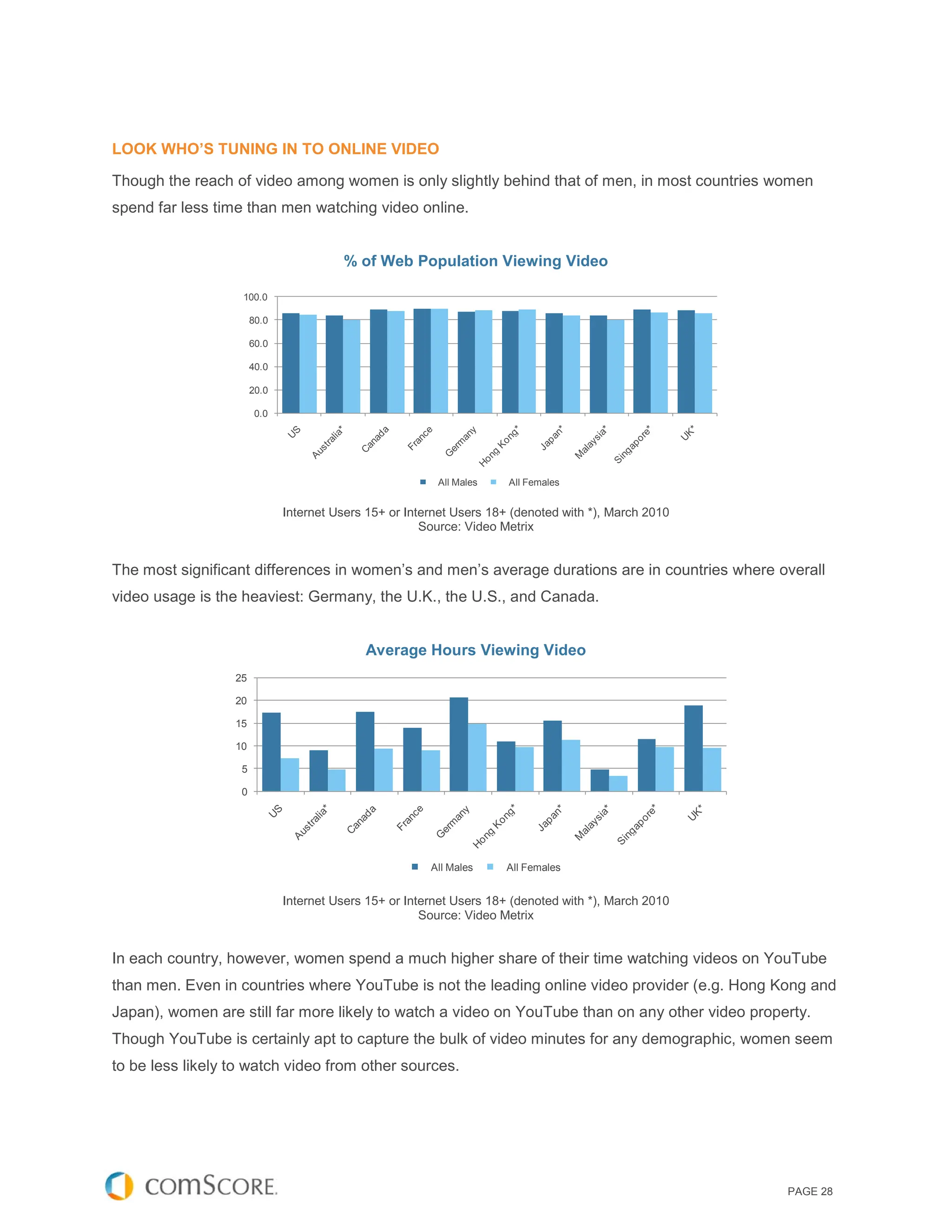 LOOK WHO’S TUNING IN TO ONLINE VIDEO

Though the reach of video among women is only slightly behind that of men, in most countries women
spend far less time than men watching video online.


                                        % of Web Population Viewing Video

                   100.0

                       80.0

                       60.0

                       40.0

                       20.0

                        0.0




                                                         All Males    All Females


                              Internet Users 15+ or Internet Users 18+ (denoted with *), March 2010
                                                       Source: Video Metrix


The most significant differences in women’s and men’s average durations are in countries where overall
video usage is the heaviest: Germany, the U.K., the U.S., and Canada.


                                            Average Hours Viewing Video
                  25

                  20

                  15

                  10

                   5

                   0




                                                        All Males    All Females


                              Internet Users 15+ or Internet Users 18+ (denoted with *), March 2010
                                                       Source: Video Metrix


In each country, however, women spend a much higher share of their time watching videos on YouTube
than men. Even in countries where YouTube is not the leading online video provider (e.g. Hong Kong and
Japan), women are still far more likely to watch a video on YouTube than on any other video property.
Though YouTube is certainly apt to capture the bulk of video minutes for any demographic, women seem
to be less likely to watch video from other sources.




                                                                                                      PAGE 28
 