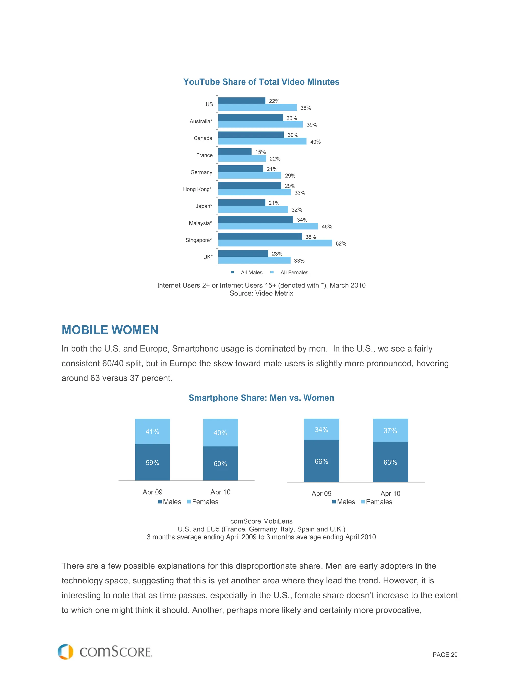 YouTube Share of Total Video Minutes

                                                                        22%
                                                US
                                                                                      36%
                                                                                30%
                                         Australia*
                                                                                         39%
                                                                                30%
                                          Canada
                                                                                            40%
                                                                 15%
                                           France
                                                                        22%
                                                                        21%
                                         Germany
                                                                               29%
                                                                               29%
                                       Hong Kong*
                                                                                  33%
                                                                        21%
                                           Japan*
                                                                                  32%
                                                                                     34%
                                         Malaysia*
                                                                                                  46%
                                                                                         38%
                                       Singapore*
                                                                                                        52%
                                                                         23%
                                               UK*
                                                                                   33%

                                                            All Males         All Females

                          Internet Users 2+ or Internet Users 15+ (denoted with *), March 2010
                                                   Source: Video Metrix




MOBILE WOMEN
In both the U.S. and Europe, Smartphone usage is dominated by men. In the U.S., we see a fairly
consistent 60/40 split, but in Europe the skew toward male users is slightly more pronounced, hovering
around 63 versus 37 percent.

                                        Smartphone Share: Men vs. Women


                      41%                             40%                                    34%                    37%



                      59%                             60%                                    66%                    63%



                      Apr 09                   Apr 10                                       Apr 09                 Apr 10
                               Males      Females                                                       Males   Females

                                                comScore MobiLens
                                U.S. and EU5 (France, Germany, Italy, Spain and U.K.)
                       3 months average ending April 2009 to 3 months average ending April 2010



There are a few possible explanations for this disproportionate share. Men are early adopters in the
technology space, suggesting that this is yet another area where they lead the trend. However, it is
interesting to note that as time passes, especially in the U.S., female share doesn’t increase to the extent
to which one might think it should. Another, perhaps more likely and certainly more provocative,




                                                                                                                            PAGE 29
 