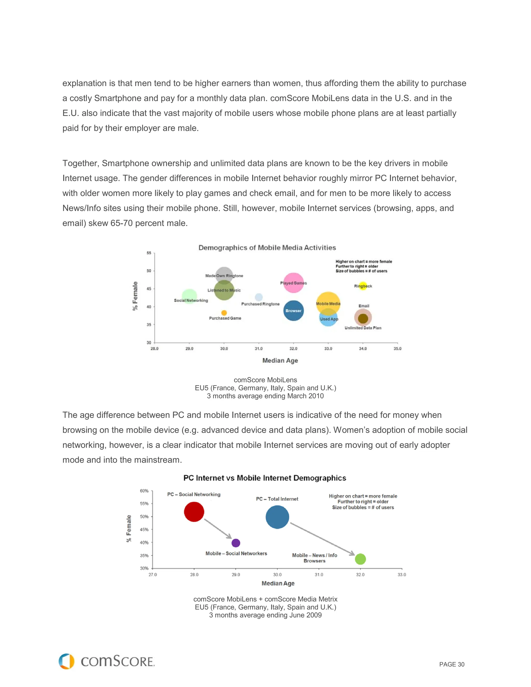 explanation is that men tend to be higher earners than women, thus affording them the ability to purchase
a costly Smartphone and pay for a monthly data plan. comScore MobiLens data in the U.S. and in the
E.U. also indicate that the vast majority of mobile users whose mobile phone plans are at least partially
paid for by their employer are male.



Together, Smartphone ownership and unlimited data plans are known to be the key drivers in mobile
Internet usage. The gender differences in mobile Internet behavior roughly mirror PC Internet behavior,
with older women more likely to play games and check email, and for men to be more likely to access
News/Info sites using their mobile phone. Still, however, mobile Internet services (browsing, apps, and
email) skew 65-70 percent male.




                                              comScore MobiLens
                                   EU5 (France, Germany, Italy, Spain and U.K.)
                                      3 months average ending March 2010

The age difference between PC and mobile Internet users is indicative of the need for money when
browsing on the mobile device (e.g. advanced device and data plans). Women’s adoption of mobile social
networking, however, is a clear indicator that mobile Internet services are moving out of early adopter
mode and into the mainstream.




                                  comScore MobiLens + comScore Media Metrix
                                  EU5 (France, Germany, Italy, Spain and U.K.)
                                      3 months average ending June 2009




                                                                                                    PAGE 30
 