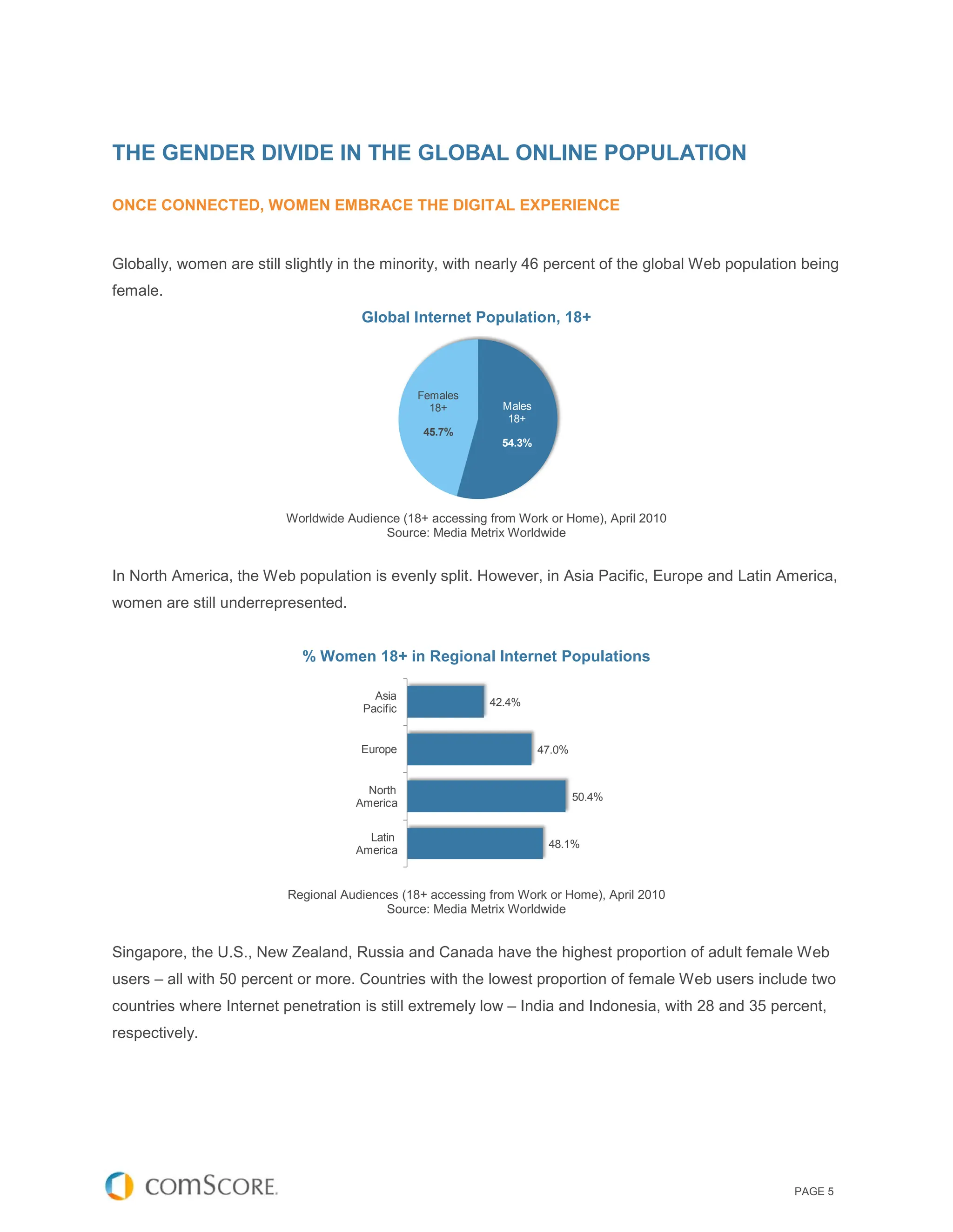 THE GENDER DIVIDE IN THE GLOBAL ONLINE POPULATION

ONCE CONNECTED, WOMEN EMBRACE THE DIGITAL EXPERIENCE


Globally, women are still slightly in the minority, with nearly 46 percent of the global Web population being
female.
                                      Global Internet Population, 18+



                                                Females
                                                  18+         Males
                                                               18+
                                                 45.7%
                                                              54.3%




                          Worldwide Audience (18+ accessing from Work or Home), April 2010
                                          Source: Media Metrix Worldwide


In North America, the Web population is evenly split. However, in Asia Pacific, Europe and Latin America,
women are still underrepresented.


                            % Women 18+ in Regional Internet Populations

                                        Asia
                                                            42.4%
                                      Pacific


                                      Europe                          47.0%


                                       North
                                                                              50.4%
                                     America


                                       Latin
                                                                       48.1%
                                     America


                          Regional Audiences (18+ accessing from Work or Home), April 2010
                                          Source: Media Metrix Worldwide


Singapore, the U.S., New Zealand, Russia and Canada have the highest proportion of adult female Web
users – all with 50 percent or more. Countries with the lowest proportion of female Web users include two
countries where Internet penetration is still extremely low – India and Indonesia, with 28 and 35 percent,
respectively.




                                                                                                      PAGE 5
 