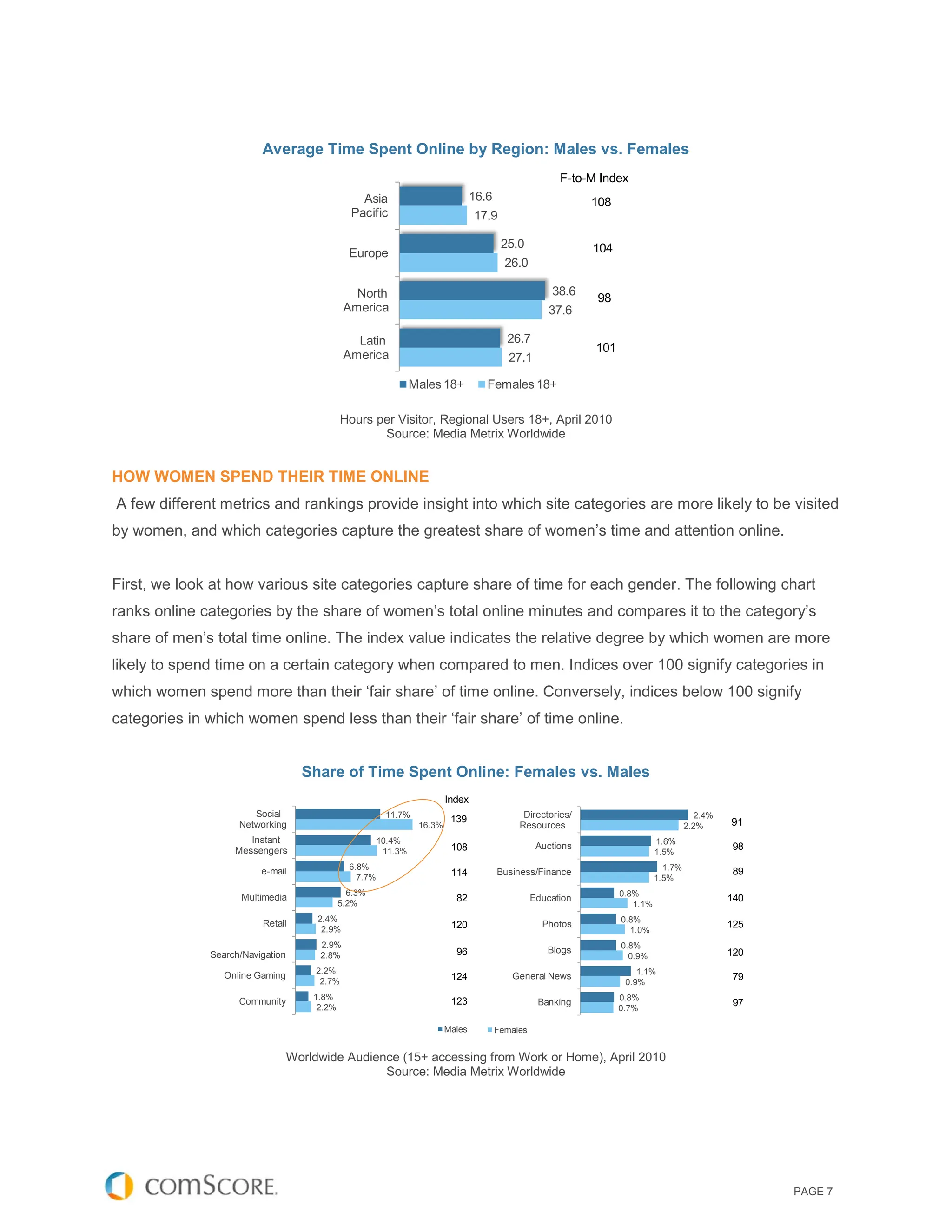 Average Time Spent Online by Region: Males vs. Females
                                                                                                          F-to-M Index
                                                   Asia                            16.6                         108
                                                 Pacific                           17.9

                                                                                           25.0                 104
                                                Europe
                                                                                            26.0

                                                 North                                                  38.6
                                                                                                                98
                                               America                                                  37.6

                                                 Latin                                      26.7
                                                                                                                101
                                               America                                       27.1

                                                                  Males 18+           Females 18+

                                               Hours per Visitor, Regional Users 18+, April 2010
                                                      Source: Media Metrix Worldwide


HOW WOMEN SPEND THEIR TIME ONLINE
A few different metrics and rankings provide insight into which site categories are more likely to be visited
by women, and which categories capture the greatest share of women’s time and attention online.


First, we look at how various site categories capture share of time for each gender. The following chart
ranks online categories by the share of women’s total online minutes and compares it to the category’s
share of men’s total time online. The index value indicates the relative degree by which women are more
likely to spend time on a certain category when compared to men. Indices over 100 signify categories in
which women spend more than their ‘fair share’ of time online. Conversely, indices below 100 signify
categories in which women spend less than their ‘fair share’ of time online.


                                    Share of Time Spent Online: Females vs. Males
                                                                           Index
                       Social                             11.7%                                 Directories/                                2.4%
                                                                            139                                                                    91
                    Networking                                     16.3%                       Resources                                 2.2%
                      Instant                            10.4%                                                                  1.6%
                   Messengers                                               108                      Auctions                                      98
                                                          11.3%                                                                 1.5%
                                                6.8%                                                                              1.7%
                         e-mail                                             114           Business/Finance                                         89
                                                  7.7%                                                                          1.5%
                                                6.3%                                                                  0.8%
                     Multimedia                                              82                     Education                                      140
                                              5.2%                                                                       1.1%
                                       2.4%                                                                           0.8%
                         Retail                                             120                       Photos                                       125
                                        2.9%                                                                            1.0%
                                       2.9%                                                                           0.8%
              Search/Navigation                                              96                        Blogs                                       120
                                       2.8%                                                                             0.9%
                                       2.2%                                                                               1.1%
                 Online Gaming                                              124              General News                                          79
                                        2.7%                                                                           0.9%
                                      1.8%                                                                            0.8%
                    Community                                               123                      Banking                                       97
                                       2.2%                                                                           0.7%

                                                                           Males          Females


                                  Worldwide Audience (15+ accessing from Work or Home), April 2010
                                                  Source: Media Metrix Worldwide




                                                                                                                                                         PAGE 7
 