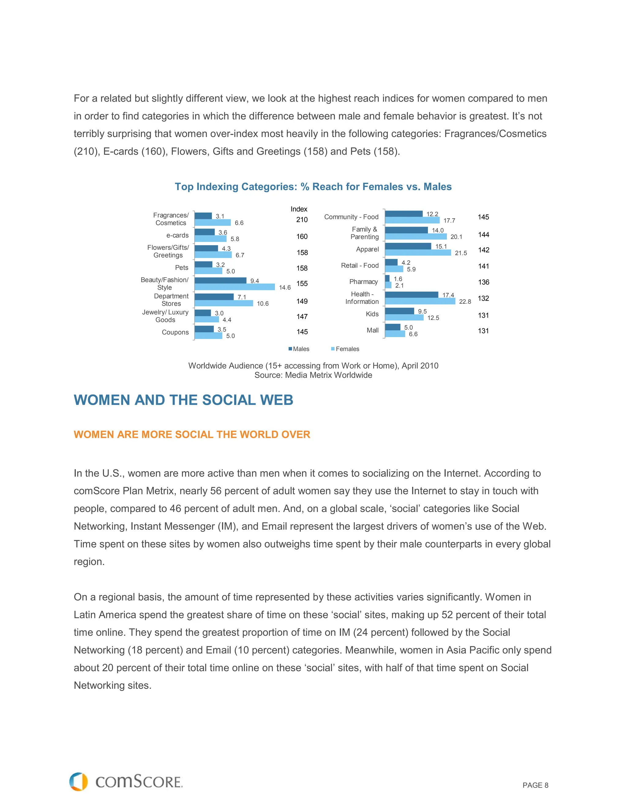 For a related but slightly different view, we look at the highest reach indices for women compared to men
in order to find categories in which the difference between male and female behavior is greatest. It’s not
terribly surprising that women over-index most heavily in the following categories: Fragrances/Cosmetics
(210), E-cards (160), Flowers, Gifts and Greetings (158) and Pets (158).


                          Top Indexing Categories: % Reach for Females vs. Males

                                                                   Index
                    Fragrances/      3.1                                       Community - Food                     12.2
                                                                     210                                                       17.7
                                                                                                                                              145
                     Cosmetics                   6.6
                                     3.6
                                                                                      Family &                           14.0
                        e-cards                                        160            Parenting                                  20.1         144
                                            5.8
                 Flowers/Gifts/        4.3                                              Apparel                           15.1
                                                                        158                                                           21.5    142
                   Greetings                     6.7
                                     3.2                                           Retail - Food      4.2
                          Pets                                         158                              5.9                                   141
                                           5.0
               Beauty/Fashion/                         9.4                            Pharmacy     1.6
                                                                       155                          2.1                                       136
                    Style                                       14.6
                   Department                    7.1                                   Health -                                17.4
                                                                       149           Information                                       22.8   132
                     Stores                              10.6
               Jewelry/ Luxury      3.0                                                     Kids                  9.5
                                                                       147                                              12.5                  131
                   Goods               4.4
                                     3.5                                                    Mall          5.0
                      Coupons                                           145                                 6.6                               131
                                           5.0

                                                                       Males      Females

                              Worldwide Audience (15+ accessing from Work or Home), April 2010
                                              Source: Media Metrix Worldwide


WOMEN AND THE SOCIAL WEB

WOMEN ARE MORE SOCIAL THE WORLD OVER


In the U.S., women are more active than men when it comes to socializing on the Internet. According to
comScore Plan Metrix, nearly 56 percent of adult women say they use the Internet to stay in touch with
people, compared to 46 percent of adult men. And, on a global scale, ‘social’ categories like Social
Networking, Instant Messenger (IM), and Email represent the largest drivers of women’s use of the Web.
Time spent on these sites by women also outweighs time spent by their male counterparts in every global
region.


On a regional basis, the amount of time represented by these activities varies significantly. Women in
Latin America spend the greatest share of time on these ‘social’ sites, making up 52 percent of their total
time online. They spend the greatest proportion of time on IM (24 percent) followed by the Social
Networking (18 percent) and Email (10 percent) categories. Meanwhile, women in Asia Pacific only spend
about 20 percent of their total time online on these ‘social’ sites, with half of that time spent on Social
Networking sites.




                                                                                                                                                    PAGE 8
 