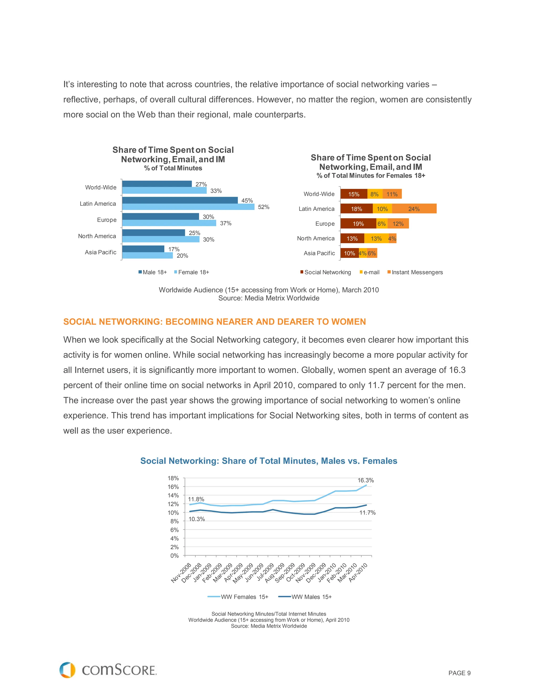 It’s interesting to note that across countries, the relative importance of social networking varies –
reflective, perhaps, of overall cultural differences. However, no matter the region, women are consistently
more social on the Web than their regional, male counterparts.



                 Share of Time Spent on Social
                  Networking, Email, and IM                                                Share of Time Spent on Social
                        % of Total Minutes                                                   Networking, Email, and IM
                                                                                             % of Total Minutes for Females 18+
                                             27%
      World-Wide
                                                   33%
                                                                                        World-Wide        15%         8%      11%
                                                                45%
    Latin America
                                                                      52%             Latin America           18%       10%          24%
                                                 30%
           Europe
                                                       37%                                   Europe           19%        6%    12%
                                           25%
    North America                                                                     North America      13%          13%     4%
                                                 30%
                                   17%
      Asia Pacif ic                                                                     Asia Pacif ic   10% 4% 6%
                                     20%

                        Male 18+     Female 18+                                          Social Networking          e-mail     Instant Messengers


                             Worldwide Audience (15+ accessing from Work or Home), March 2010
                                              Source: Media Metrix Worldwide


SOCIAL NETWORKING: BECOMING NEARER AND DEARER TO WOMEN

When we look specifically at the Social Networking category, it becomes even clearer how important this
activity is for women online. While social networking has increasingly become a more popular activity for
all Internet users, it is significantly more important to women. Globally, women spent an average of 16.3
percent of their online time on social networks in April 2010, compared to only 11.7 percent for the men.
The increase over the past year shows the growing importance of social networking to women’s online
experience. This trend has important implications for Social Networking sites, both in terms of content as
well as the user experience.


                       Social Networking: Share of Total Minutes, Males vs. Females
                                   18%                                                                         16.3%
                                   16%
                                   14%
                                         11.8%
                                   12%
                                   10%                                                                          11.7%
                                    8%     10.3%
                                    6%
                                    4%
                                    2%
                                    0%




                                                       WW Females 15+               WW Males 15+

                                                    Social Networking Minutes/Total Internet Minutes
                                           Worldwide Audience (15+ accessing from Work or Home), April 2010
                                                            Source: Media Metrix Worldwide




                                                                                                                                                    PAGE 9
 