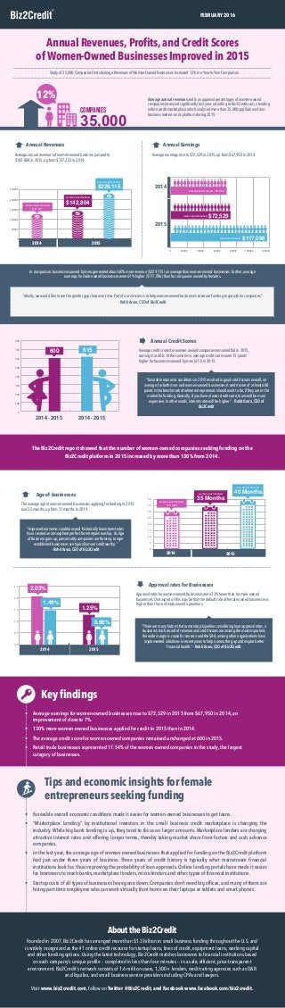 Annual Revenues,Profits,and Credit Scores
of Women-Owned Businesses Improved in 2015
Study of 35,000 Companies Finds Average Revenues of Women-Owned Businesses Increased 12% in aYear-to-Year Comparison
Average annual revenues and loan approval percentages of women-owned
companies increased significantly last year,according to Biz2Credit.com,a leading
online credit marketplace,which analyzed more than 35,000 applications from
business owners on its platform during 2015.
Annual Revenues
Key findings
2014 - 2015 2014 - 2015
FEBRUARY 2016
Average annual revenues of women-owned business jumped to
$142,804 in 2015,up from $127,222 in 2014.
In comparison,businesses owned by men generated about 60% more revenue ($229,115) on average than women-owned businesses.Further,average
earnings for male-owned businesses were 61% higher ($117,096) than for companies owned by females.
Companies
12%
35,000
Annual Earnings
Average earnings rose to $72,529 in 2015,up from $67,950 in 2014.
Annual Credit Scores
Average credit scores for women-owned companies remained flat in 2015,
coming in at 600. At the same time,average credit scores were 15 points
higher for businesses owned by men (615) in 2015.
0
50000
100000
150000
200000
250000
2014 2015
$142,804
women-owned business
women-owned business
$229,115
men-owned business
$127,222
0 20000 40000 60000 80000 100000 120000
$67,950
2014
2015
$117,096
$72,529
women-owned business
women-owned business
men-owned business
“Ideally,we would like to see the gender gap close over time.Part of our mission is to help women-owned businesses to secure funding to grow their companies.”
- Rohit Arora,CEO of Biz2Credit
0
100
200
300
400
500
600
700
800
600 615
"Favorable economic conditions in 2015 resulted in good credit scores overall,on
average,for both men- and women-owned businesses.A credit score of at least 600
points is the benchmark of where entrepreneurs should want to be,if they are in the
market for funding.Basically,if you have a lower credit score,loans will be more
expensive.In other words,interest rates will be higher.” - Rohit Arora,CEO of
Biz2Credit
Approval rates for Businesses
Approval rates for women-owned businesses were 33% lower than for male-owned
businesses.One aspect of this may be that the default rate of female owned businesses is
higher than those of male owned operations.
"There are many factors that come into play when considering loan approval rates,a
business’s track record of revenue and credit scores are among the most important,
the wide margin is cause for concern and the SBA,among other organizations have
implemented initiatives in recent years to help narrow the gap and inspire better
financial health." - Rohit Arora,CEO of Biz2Credit
“Improved economic conditions and historically low interest rates
have created an atmosphere perfect for entrepreneurship. As Age
of Business goes up,presumably companies are thriving.Longer
established businesses are typically more creditworthy.”
- Rohit Arora,CEO of Biz2Credit
The Biz2Credit report showed that the number of women-owned companies seeking funding on the
Biz2Credit platform in 2015 increased by more than 130% from 2014.
Age of businesses
The average age of women-owned businesses applying for funding in 2015
was 35 months,up from 31 months in 2014.
0
5
10
15
20
25
30
35
40 35 Months
women-owned business
women-owned business
40 Months
men-owned business
31 months
2014 2015
0.0
0.5
1.0
1.5
2.0
2.5
20152014
2.03%
1.49%
1.25%
0.66%
• Average earnings for women-owned businesses rose to $72,529 in 2015 from $67,950 in 2014,an
improvement of close to 7%.
• 130% more women-owned businesses applied for credit in 2015 than in 2014.
• The average credit score for women-owned companies remained unchanged at 600 in 2015.
• Retail trade businesses represented 17.54% of the women-owned companies in the study,the largest
category of businesses.
• Favorable overall economic conditions made it easier for women-owned businesses to get loans.
• "Marketplace Lending" by institutional investors in the small business credit marketplace is changing the
industry. While big bank lending is up, they tend to focus on larger amounts. Marketplace lenders are charging
attractive interest rates and offering longer terms, thereby taking market share from factors and cash advance
companies.
• In the last year,the average age of women-owned businesses that applied for funding on the Biz2Credit platform
had just under three years of business. Three years of credit history is typically what mainstream financial
institutions look for,thus improving the probability of loan approvals.Online lending portals have made it easier
for borrowers to reach banks,marketplace lenders,micro lenders and other types of financial institutions.
• Startup costs of all types of businesses have gone down.Companies don’t need big offices,and many of them are
hiring part-time employees who can work virtually from home on their laptops or tablets and smart phones.
Tips and economic insights for female
entrepreneurs seeking funding
About the Biz2Credit
Founded in 2007,Biz2Credit has arranged more than $1.3 billion in small business funding throughout the U.S.and
is widely recognized as the #1 online credit resource for startup loans,lines of credit,equipment loans,working capital
and other funding options.Using the latest technology,Biz2Credit matches borrowers to financial institutions based
on each company's unique profile -- completed in less than four minutes -- in a safe,efficient,price-transparent
environment.Biz2Credit’s network consists of 1.6 million users,1,300+ lenders,credit rating agencies such as D&B
and Equifax,and small business service providers including CPAs and lawyers.
Visit www.biz2credit.com,follow on Twitter @Biz2Credit,and Facebook www.facebook.com/biz2credit.
 