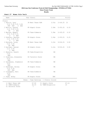 Tarleton State University Hy-Tek's MEET MANAGER 5:18 PM 5/6/2016 Page 1
2016 Lone Star Conference Track & Field Championships - 5/5/2016 to 5/7/2016
Oscar Frazier Track
Results - Meet
Event 27 Women Pole Vault
==========================================================================================
Name Year School Seed Finals Points
==========================================================================================
Finals
1 Harris, Lacy JR West Texas A&M 3.90m 3.51m 11-06.25 10
3.21 3.36 3.51 3.66
PPP PPP O XXX
2 Waites, Maggie FR Tamu-Commerce 3.50m 3.36m 11-00.25 6.33
3.21 3.36 3.51
O O XXX
2 Shaffer, Heather FR Angelo State 3.50m 3.36m 11-00.25 6.33
3.21 3.36 3.51
O O XXX
4 Morris, Taytum FR Angelo State 3.50m 3.36m 11-00.25 6.33
3.21 3.36 3.51
XO O XXX
5 Hartman, Hannah JR Angelo State 3.35m 3.21m 10-06.25 3.50
3.21 3.36
O XXX
6 Barnard, Caley FR West Texas A&M 3.40m 3.21m 10-06.25 3.50
3.21 3.36
XO XXX
-- Navarro, Janeth FR Tamu-Kingsville 3.37m NH
3.21
XXX
-- Fuselier, Alexandra SO Tarleton State 3.36m NH
3.21
XXX
-- Gaisbauer, Stephanie FR Tamu-Commerce 3.36m NH
3.21
XXX
-- Randolph, Celsey JR Angelo State 3.80m NH
3.21 3.36
PPP XXX
-- Culpepper, Kati FR Tamu-Commerce 3.36m NH
3.21
XXX
=========================================================================================
Women - Team Rankings - 4 Events Scored
=========================================================================================
1) West Texas A&M 47.50 2) Angelo State 47.16
3) TAMU-Commerce 32.33 4) TAMU-Kingsville 19
5) Tarleton State 7
 