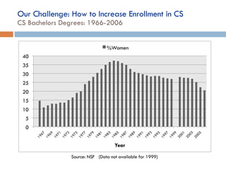 Our Challenge: How to Increase Enrollment in CS CS Bachelors Degrees: 1966-2006 Source: NSF  (Data not available for 1999) 