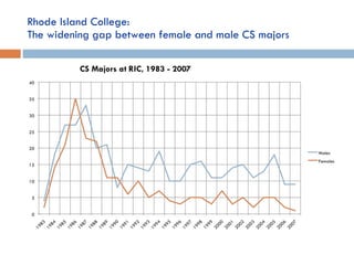 Rhode Island College: The widening gap between female and male CS majors 