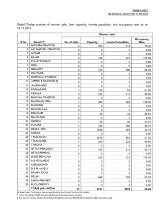 ANNEXURE-I
RS.USQ.NO.2600 FOR 11.08.2021
State/UT-wise number of women jails, their capacity, inmate population and occupancy rate as on
31.12.2019
S No. State/UT
Women Jails
No. of Jails Capacity Inmate Population
Occupancy
Rate
1 ANDHRA PRADESH 2 280 213 76.07
2 ARUNACHAL PRADESH 0 0 0 0.00
3 ASSAM 0 0 0 0.00
4 BIHAR 2 152 171 112.50
5 CHHATTISGARH 0 0 0 0.00
6 GOA 0 0 0 0.00
7 GUJARAT 2 410 190 46.34
8 HARYANA 0 0 0 0.00
9 HIMACHAL PRADESH 0 0 0 0.00
10 JAMMU & KASHMIR @
0 0 0 0.00
11 JHARKHAND 0 0 0 0.00
12 KARNATAKA 1 100 51 51.00
13 KERALA 3 232 112 48.28
14 MADHYA PRADESH 0 0 0 0.00
15 MAHARASHTRA 1 262 363 138.55
16 MANIPUR 0 0 0 0.00
17 MEGHALAYA 0 0 0 0.00
18 MIZORAM 1 90 42 46.67
19 NAGALAND 0 0 0 0.00
20 ODISHA 1 55 26 47.27
21 PUNJAB 1 320 188 58.75
22 RAJASTHAN 7 1048 354 33.78
23 SIKKIM 0 0 0 0.00
24 TAMIL NADU 5 2018 551 27.30
25 TELANGANA 1 250 222 88.80
26 TRIPURA 0 0 0 0.00
27 UTTAR PRADESH 1 420 219 52.14
28 UTTARAKHAND 0 0 0 0.00
29 WEST BENGAL# 1 226 321 142.04
30 A & N ISLANDS 0 0 0 0.00
31 CHANDIGARH 0 0 0 0.00
32 D & N HAVELI * 0 0 0 0.00
33 DAMAN & DIU * 0 0 0 0.00
34 DELHI 2 648 629 97.07
35 LAKSHADWEEP 0 0 0 0.00
36 PUDUCHERRY 0 0 0 0.00
TOTAL (ALL-INDIA) 31 6511 3652 56.09
@ Now Union Territory of Jammu and Kashmir and Union Territory of Ladakh .
* Union Territory of D&N Haveli and Daman & Diu have been merged.
# Due to non-receipt of data from West Bengal for the year 2018 & 2019, data for 2017 has been used.
 
