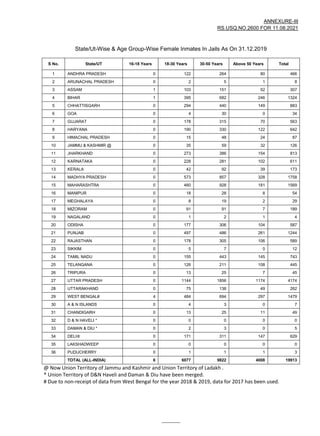 ANNEXURE-III
RS.USQ.NO.2600 FOR 11.08.2021
State/Ut-Wise & Age Group-Wise Female Inmates In Jails As On 31.12.2019
S No. State/UT 16-18 Years 18-30 Years 30-50 Years Above 50 Years Total
1 ANDHRA PRADESH 0 122 264 80 466
2 ARUNACHAL PRADESH 0 2 5 1 8
3 ASSAM 1 103 151 52 307
4 BIHAR 1 395 682 246 1324
5 CHHATTISGARH 0 294 440 149 883
6 GOA 0 4 30 0 34
7 GUJARAT 0 178 315 70 563
8 HARYANA 0 190 330 122 642
9 HIMACHAL PRADESH 0 15 48 24 87
10 JAMMU & KASHMIR @ 0 35 59 32 126
11 JHARKHAND 0 273 386 154 813
12 KARNATAKA 0 228 281 102 611
13 KERALA 0 42 92 39 173
14 MADHYA PRADESH 0 573 857 328 1758
15 MAHARASHTRA 0 460 928 181 1569
16 MANIPUR 0 18 28 8 54
17 MEGHALAYA 0 8 19 2 29
18 MIZORAM 0 91 91 7 189
19 NAGALAND 0 1 2 1 4
20 ODISHA 0 177 306 104 587
21 PUNJAB 0 497 486 261 1244
22 RAJASTHAN 0 178 305 106 589
23 SIKKIM 0 5 7 0 12
24 TAMIL NADU 0 155 443 145 743
25 TELANGANA 0 126 211 108 445
26 TRIPURA 0 13 25 7 45
27 UTTAR PRADESH 0 1144 1856 1174 4174
28 UTTARAKHAND 0 75 138 49 262
29 WEST BENGAL# 4 484 694 297 1479
30 A & N ISLANDS 0 4 3 0 7
31 CHANDIGARH 0 13 25 11 49
32 D & N HAVELI * 0 0 0 0 0
33 DAMAN & DIU * 0 2 3 0 5
34 DELHI 0 171 311 147 629
35 LAKSHADWEEP 0 0 0 0 0
36 PUDUCHERRY 0 1 1 1 3
TOTAL (ALL-INDIA) 6 6077 9822 4008 19913
@ Now Union Territory of Jammu and Kashmir and Union Territory of Ladakh .
* Union Territory of D&N Haveli and Daman & Diu have been merged.
# Due to non-receipt of data from West Bengal for the year 2018 & 2019, data for 2017 has been used.
______
 
