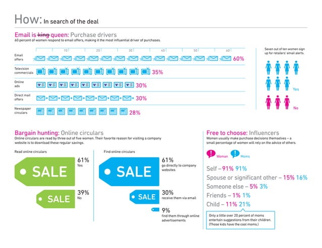 Women retail study | PPT