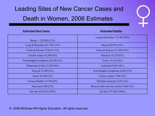 Leading Sites of New Cancer Cases and Death in Women, 2006 Estimates   Estimated New Cases  Estimated Deaths   All sites 273,560 (100%) All sites 679,510 (100%) Brain & other nervous system 5,560 (2%) Pancreas 6,580 (2%) Multiple myeloma 5,630 (2%) Urinary bladder 16,730 (2%) Uterine corpus 7,340 (3%) Ovary 20,180 (3%) Non-Hodgkin lymphoma 8,840 (3%) Thyroid 22,590 (3%) Leukemia 9,810 (4%) Melanoma of skin 27,930 (4%) Ovary 15,310 (6%) Non-Hodgkin lymphoma 28,190 (4%) Pancreas 16,210 (6%) Uterine corpus 41,200 (6%) Colon & Rectum 27,300 (10%) Colon & Rectum 75,810 (11%) Breast 40,970 (15%) Lung & Bronchus (81,770 (12%) Lung & Bronchus 72,130 (26%) Breast – 212,920 (31%) 
