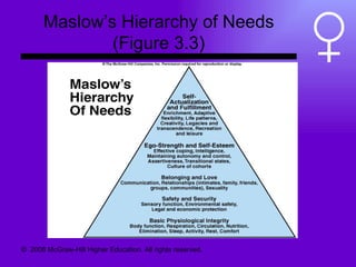 Maslow’s Hierarchy of Needs (Figure 3.3) ©  2008 McGraw-Hill Higher Education. All rights reserved.  