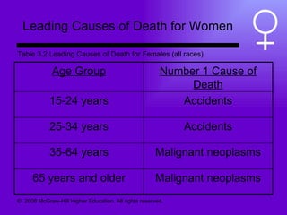 Leading Causes of Death for Women ©  2008 McGraw-Hill Higher Education. All rights reserved.  Table 3.2 Leading Causes of Death for Females (all races) Age Group Number 1 Cause of Death 15-24 years Accidents 25-34 years Accidents 35-64 years Malignant neoplasms 65 years and older Malignant neoplasms 