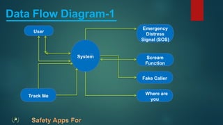 System
Emergency
Distress
Signal (SOS)
Scream
Function
Fake Caller
Track Me Where are
you
User
Data Flow Diagram-1
 