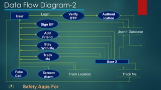 Data Flow Diagram-2
Sign UP
Verify
OTP
Authent
ication
Add
Friend
Stay
With Me
Track
Me
Scream
Alarm
Fake
Call
User
User 2
Track Location Track Me
User-1 Database
Login
 