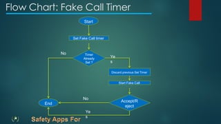 Set Fake Call timer
Start
Timer
Already
Set ?
End
Discard previous Set Timer
Start Fake Call
Accept/R
eject
Ye
s
Ye
s
No
No
Flow Chart: Fake Call Timer
 