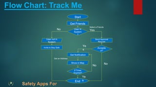 Flow Chart: Track Me
End
Get Friends
User not in
System
User in
System
?
Send Approval
Request
If Timer
Expired?
Invite to Stay Safe
Get Notification
Show in Map
Start
Accepte
d?
Select a Friends
Yes
No
Ye
s
No
No
Ye
s
Get an Address
 