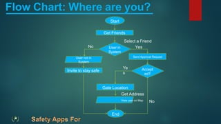 Flow Chart: Where are you?
End
Start
Get Friends
User in
System
User not in
System
Send Approval Request
Accept
ed?
Get Address
View user on Map
Gate Location
Invite to stay safe
No
Select a Friend
Yes
No
Ye
s
 